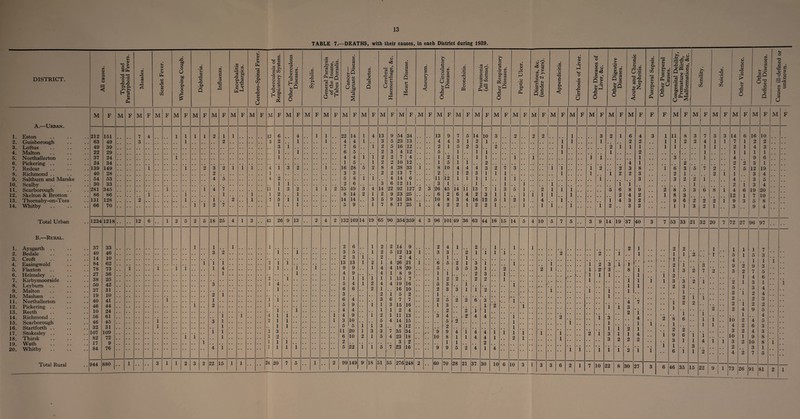 TABLE 7.—DEATHS, with their causes, in each District during 1939. DISTRICT. CO <D CO 3 C3 CJ CO u <u 3 3 oo -C.SP c« u cs P-i CO JD cS <D Jh <D > <D 4-> JD a o in b() 3 O O a • »H a o o ji a 'C <D -ip -t-> JP a as 1 <L> 3 cn c CO . +3 03 3 O a 2 0) -C c S w ^ Jh <D > 0) fc 13 a • *H a Cfl I £ £ U U M F M F M F M F M F M F M F i\. U KbAJN . 1. Eston 212 151 7 4 1 1 1 1 2 1 2. Guisborough , , 63 49 3 1 2 3. Loftus 49 39 • . 4. Malton # # 22 29 , , 5. Northallerton 37 24 i . . 6. Pickering .. • • 24 34 . . 7. Redcar . . 139 149 i i 2 3 2 8. Richmond .. # # 40 28 2 . . 9. Saltbum and Marske . # 54 53 4 5 10. Scalby • • 30 33 . . . • 11. Scarborough . . 281 345 i i 4 7 12. Skelton & Brotton # , 86 86 i • • i . . 1 13. Thornaby-on-T ees . • 131 128 2 i 1 . . 14. Whitby • • 66 70 • * • • i i 2 7 Total Urban • • 1234 1218 12 6 • • 1 2 5 2 5 18 25 B.—Rural. 1. Aysgarth .. 37 33 . # 1 1 . . 2. Bedale . . 40 46 . . 3 2 3. Croft # . 14 10 • • . . . . 4. Easingwold • . 84 62 . . i 1 1 5. Flaxton , . 78 73 • • i i i i 1 4 6. Helmsley .. • . 27 36 . • • • 1 7. Kirbymoorside • . 38 25 • • • • 8. Leybum • . 50 42 • • 3 • • 9. Malton . , 37 31 . . . . • • 10. Masham # . 19 10 . . 2 1 11. Northallerton , , 40 41 • • i 1 • • 12. Pickering .. . . 46 44 • • i 2 13. Reeth , , 10 24 • . . . . • 14. Richmond .. # # 56 61 . . • . 1 15. Scarborough . . 46 45 . . i 3 1 16. Startforth .. , . 32 31 . . i . . 1 17. Stokesley .. # , 107 109 . • • • 1 1 18. Thirsk # . 82 72 . . • • l i . • 1 19. Wath 17 9 • • • • i . . . . 20. Whitby • • 84 76 • • • • • • • • 4 1 Total Rural • • 944 880 l 3 l l 2 3 2 22 15 c- S o B .2 >, “ co 3 £7 o o <U C3 -Q .tl P a H §3 Pi CO 3 3 o Jh <D 3 h Jh <D CO <D CO 83 <D CO Q Jp a cn CO CO - CO >» 2 P3 •3 3 03 2 S S Jh 4h (D ci!-0 O °£ jh <D o 3 03 o CD CO CCS <D CO • »H Q 4-> a C3 3 W • H § CO CD +-* <D *Q 03 O <8 <D 2 SP •S JS «* © O d CD 03 HI <v co CS <D CO Jh 03 <D S I 3 c <3 o c3 • — CO 3 <u O co Ih C3 •-? <U 0.2 lH Q (U 1—1 +j o Jp o c o u P3 C3 ^ '2 22 o S || 3 <-w CL) ^ oC!3 M M F M F M F M F M F M F M F M F M F 1 M F M F M F M 12 6 4 1 1 22 14 1 4 13 9 54 34 13 9 7 5 14 3 2 1 1 4 4 1 3 5 23 13 4 4 3 1 2 3 i 7 6 i 2 5 16 12 2 1 5 2 3 1 i 6 5 2 3 4 12 _ 5 1 1 1 4 4 i i 2 2 7 4 1 2 1 1 1 5 i 2 2 10 12 1 5 1 i 4 i 3 2 i 16 28 5 2 8 4 38 33 i 8 10 4 4 4 1 3 3 2 2 13 7 2 1 2 3 4 2 5 8 i i 4 14 6 11 \2 1 1 1 1 i 2 6 3 6 12 11 3 1 1 ii 1 3 2 i i 2 35 49 3 4 14 22 92 127 2 3 26 45 14 ii 13 i 2 1 8 14 2 1 2 9 23 25 6 2 6 4 2 7 5 i 1 14 14 3 5 9 31 38 10 8 3 4 16 1 1 5 9 1 7 8 17 25 i 4 2 2 1 2 43 26 9 13 2 4 2 132 169 14 19 65 90 354 359 4 3 96 101 49 36 63 1 2 6 1 2 2 14 9 i 2 4 1 2 i 1 3 5 1 2 5 12 13 i 3 3 2 1 2 3 1 2 2 4 1 1 2 i i 13 13 1 2 1 4 26 21 i 6 5 2 1 3 3 i i i 9 9 1 4 4 18 20 5 5 5 3 i 4 9 4 1 8 9 1 i 2 2 i 1 1 i 1 1 1 15 7 1 2 2 2 1 4 5 4 i 2 4 4 19 16 5 3 i i 6 6 , 2 1 16 10 2 3 3 1 1 3 # , , # t 2 1 5 2 1 i i 6 4 , , , , 3 6 7 7 2 5 2 2 6 1 5 9 , , 1 1 3 15 16 1 3 i i 4 4 , . , , 1 1 2 4 2 2 1 4 i i i 4 9 , . 1 2 1 11 13 3 4 2 4 2 i i i 3 10 # . . . 5 4 14 15 5 2 i i 5 5 i 1 3 8 12 2 2 3 11 20 i 3 3 7 35 34 9 9 4 1 4 3 2 6 10 2 1 5 4 23 18 10 8 1 1 4 1 1 i 2 3 2 1 1 1 1 i i 5 22 1 1 5 7 23 16 • • 9 9 5 2 4 24 | 20 7 5 ■' l 2 99 149 9 18 51 55 276 248 2 ‘ 60 70 28 21 37 £* o 4-> a . Jh co *o v a co g? «i 0) D Pi .22 •hQ CD ^ X\ Jh <D O 5 O • *H 4-> a <D Ph O to <8 S3 - <D g ►* o <N -P *-! SS-o c Q 3 _o -3 c « a a < u <u > <+H o CO O Jp i-i i- • o CO g o S<8 Q S J ■M O <u > ■a CO 60 Wh 'X v Q -a w o '2 o u • jp .22 U.tP § & VZ, ■M 3 o < 10 l i 1 2 3 1 1 7 3 12 2 30 44 CO *00 a <D (X) 13 Jh <L> a Jh <D 3 a 03 Jh <D a . Jh CO <U 0) 3 co a ^ ^ cd Jh O CD W ^ - cj Irg* ■S^s q“J « 3 # +2 -m P 3 C8 E S £ o 6c C 2p G > on O Pi H U c 1) cn <u IS ;g '3 cn 4> o c (D O • H > Jh <D co CD CO c« ID Jh.^ 0’S c UP <u Q lH o 3 4J C <G g TP O -7 G pp co % <y 3 CO 3 CCS o M F M F M F j M F M F M F M F M F F F M F M F M 3 2 2 2 1 1 3 2 1 6 4 3 1 11 8 3 7 3 i 1 1 2 2 1 1 2 2 4 1 2 1 2 i 1 1 1 1 1 1 1 1 2 1 # # # # 1 1 1 1 1 3 1 4 1 2 1 . . 2 7 3 1 1 1 2 2 3 8 1 6 3 5 7 2 1 1 1 • • 1 i 2 2 3 2 1 2 . . 1 1 i 3 3 2 2 i . . 1 , , 1 1 1 1 1 1 3 5 1 2 1 1 1 5 6 8 9 2 8 5 3 6 8 1 1 # , 1 1 1 1 1 2 4 2 1 8 3 5 1 2 1 , # 4 1 1 4 3 2 9 6 2 2 2 1 • * * ‘ 1 • • 1 1 • • 1 l 2 3 2 • • 1 1 3 2 1 16 15 14 5 4 10 5 7 5 3 9 14 19 37 40 3 7 53 33 21 32 20 1 1 1 2 1 2 2 i 1 1 i . . 2 . . 2 . . i . . 1 1 1 2 1 , 1 . . 1 1 1 2 3 i 1 2 1 3 2 2 1 1 2 3 # # 8 1 1 3 2 7 2 1 1 1 1 1 i 2 1 1 1 1 i l 3 ' 3 2 1 i . , . , , . 1 1 2 3 i 1 . . 1 . . 1 1 . . 1 . . 1 , , 2 1 1 1 , , . , 4 7 i 2 O 2 i . . 1 i 3 i 2 i 2 i 3 2 1 4 2  8 i 6 1 1 1 l i . , 1 . . , , 1 i 1 1 1 l . 9 1 i 2 1 2 2 1 1 i i i i 2 i 3 i 1 4 1 9 6 1 1 1 2 i i . . 3 2 2 2 , , 3 1 1 4 ~r 1 1 3 4: • • • • 1 1 i 1 1 2 1 i 6 1 1 2 10 6 10 3 1 3 3 6 2 1 7 10 22 8 30 27 3 6 46 35 15 22 91 J1 M 7 72 14 7 2 1 4 2 7 1 4 2 4 12 9 3 M M 27 16 2 4 1 9 3 12 3 3 3 19 7 5 9 10 2 3 1 6 1 19 4 5 4 20 10 8 4 96 97 i 10 4 3 10 3 2 4 1 I 4 1 I 2 2 2 1 2 73 26 9 I 3 7 4 3 3 2 2 2 9 4 6 4 9 10 3 7 o 6 1 4 4 3 2 5 4 5 3 3 8 8 1 5 91 81