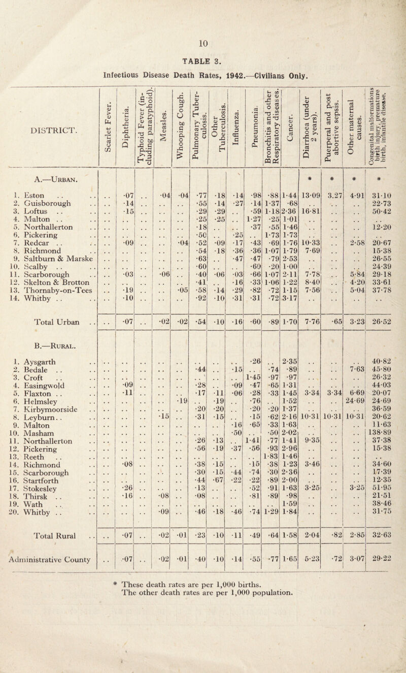 TABLE 3. Infectious Disease Death Rates, 1942.—Civilians Only. DISTRICT. Scarlet Fever. ■---- Diphtheria. Typhoid Fever (in¬ cluding paratyphoid). * CO A? CG 0) - Whooping Cough. Pulmonary Tuber¬ culosis. Other Tuberculosis. Influenza. j Pneumonia Bronchitis and other Respiratory diseases. Cancer. i —--• Diarrhoea (under 2 years). Puerperal and post abortive sepsis. Other maternal causes. Congenital malformations birth injury, premature ; birth, infantile disease. 1. A.—Urban. Eston •07 •04 •04 •77 •18 \ •14 •98 •88 1-44 ■* 13-09 * 3.27 * 4-91 3110 2. Guisborough •14 •55 •14 •27 •14 1-37 •68 , , # . 22-73 3. Loftus •15 •29 •29 •59 118 2-36 16-81 50-42 4. Malton . . •25 •25 1-27 •25 1-01 5. Northallerton •18 •37 •55 1-46 12-20 6. Pickering , . •50 # # •25 1-73 1-73 , , , . , . 7. Redcar . . •09 •04 •52 •09 •17 •43 •69 1-76 10-33 2-58 20-67 8. Richmond •54 •18 •36 •36 107 1-79 7-69 15-38 9. Saltburn & Marske •63 •47 •47 •79 2-53 26-55 10. Scalby . . , , •60 •60 •20 100 . . . . 24-39 11. Scarborough •03 •06 •40 •06 •03 •66 1-07 211 7-78 5-84 29-18 12. Skelton & Brotton • •41 •16 •33 1-06 1-22 8-40 4-20 33-61 13. Thornaby-on-Tees •19 •05 •58 •14 •29 •82 •72 115 7-56 5-04 37-78 14. Whitby . . • • •10 • • •92 •10 •31 •31 •72 317 • • • • • • Total Urban •07 •02 •02 •54 •10 •16 •60 •89 1-70 7-76 •65 3-23 26-52 1. B.—Rural. Aysgarth •26 2-35 40-82 2. Bedale . . • • •44 •15 . # •74 •89 . , • • 7-63 45-80 3. Croft * * 1-45 •97 •97 . , , . . # 26-32 4. Easingwold •09 •28 •09 •47 •65 1-31 • • • • . . 44-03 5. Flaxton . . •11 •17 •11 •06 •28 •33 1-45 3-34 3-34 6-69 20-07 6. Helmsley • . •19 , . •19 , , •76 • • 1-52 • • • • 24-69 24-69 7. Kirbymoorside • • ’•is •20 •20 , . •20 •20 1-37 • . . . . . 36-59 8. Leyburn.. • . •31 •15 . . •15 •62 2-16 10-31 10-31 10-31 20-62 9. Malton . • , , •16 •65 •33 1-63 . • . . . • 11-63 10. Masham , , •50 , , •50 2-02 . . . . . . 138-89 11. Northallerton . , •26 •13 1-41 •77 1-41 9-35 . , # . 37-38 12. Pickering . . •56 •19 •37 •56 •93 2-96 • • • • . . 15-38 13. Reeth • . , , , , , , , . 1-83 1-46 • • 4 C • • • • 14. Richmond •08 •38 •15 •15 •38 1-23 3-46 • • • • 34-60 15. Scarborough • . •30 •15 •44 •74 •30 2-36 • . • . • • 17-39 16. Startforth . . •44 •67 •22 •22 •89 2-00 • . • . , • 12-35 17. Stokesley . . •26 •13 , , , , •52 •91 1-63 3-25 • . 3-25 51-95 18. Thirsk . . •16 •08 •08 # , •81 •89 •98 . . , , # • 21-51 19. Wath . . . . . . 1-59 , , , , • . 38-46 20. Whitby . . • • •09 •46 •18 •46 •74 1-29 1-84 • • 31-75 Total Rural • • •07 •02 •01 •23 •10 •11 •49 '64 1-58 2-04 •82 2-85 32-63 Administrative County • • •07 . * •02 •01 •40 •10 •14 •55 •77 1-65 5-23 •72 3-07 29-22 * These death rates are per 1,000 births. The other death rates are per 1,000 population. t