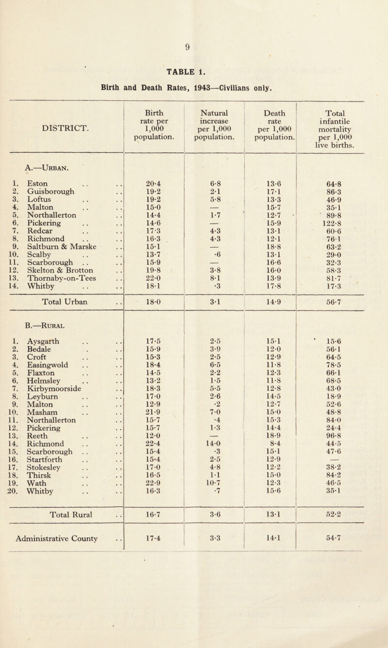 TABLE 1. Birth and Death Rates, 1943—Civilians only. DISTRICT. Birth rate per 1,000 population. Natural increase per 1,000 population. Death rate per 1,000 population. Total infantile mortality per 1,000 live births. A.—Urban. 1. Eston 20-4 6-8 13-6 64*8 2. Guisborough 19*2 21 17-1 86-3 3. Loftus 19-2 5-8 13-3 46-9 4. Malton 15-0 — 15-7 35-1 5. Northallerton 14-4 1-7 12-7 • 89-8 6. Pickering 14-6 — 15-9 122-8 7. Redcar 17-3 4-3 131 60-6 8. Richmond 16-3 4-3 121 76 1 9. Saltburn & Marske 151 — 18-8 63-2 10. Scalby 13-7 •6 131 29-0 11. Scarborough 15-9 — 16-6 32-3 12. Skelton & Brotton 19-8 3-8 16-0 58-3 13. Thornaby-on-Tees 22-0 8-1 13-9 81-7 ' 14. Whitby 18-1 •3 17-8 17-3 Total Urban 18-0 3-1 14-9 56-7 B.—Rural 1. Aysgarth 17-5 2-5 151 ’ 15-6 2. Bedale 15-9 3-9 120 56-1 3. Croft 15-3 2-5 12*9 64-5 4. Easingwold 18-4 6*5 11-8 78-5 5. Flaxton 14-5 2-2 12-3 66-1 6. Helmsley 13-2 1-5 11-8 68-5 7. Kirbymoorside 18*3 5-5 12-8 43-0 8. Ley burn 17-0 2-6 14-5 18-9 9. Malton 12-9 •2 12-7 52-6 10. Masham 21-9 7-0 15-0 48-8 11. Northallerton 15*7 •4 15-3 84-0 12. Pickering 15-7 1*3 14-4 24-4 13. Reeth 120 — 18*9 96-8 14. Richmond 22-4 14-0 8-4 44-5 15. Scarborough 15-4 •3 151 47-6 16. Startforth 15-4 2-5 12-9 — 17. Stokesley 17-0 4-8 12-2 38-2 18. Thirsk 16-5 1-1 15-0 84-2 19. Wath 22-9 10-7 12-3 46-5 20. Whitby 16-3 •7 15-6 35-1 Total Rural 16-7 3-6 13-1 52-2 Administrative County 17-4 3-3 14-1 54-7