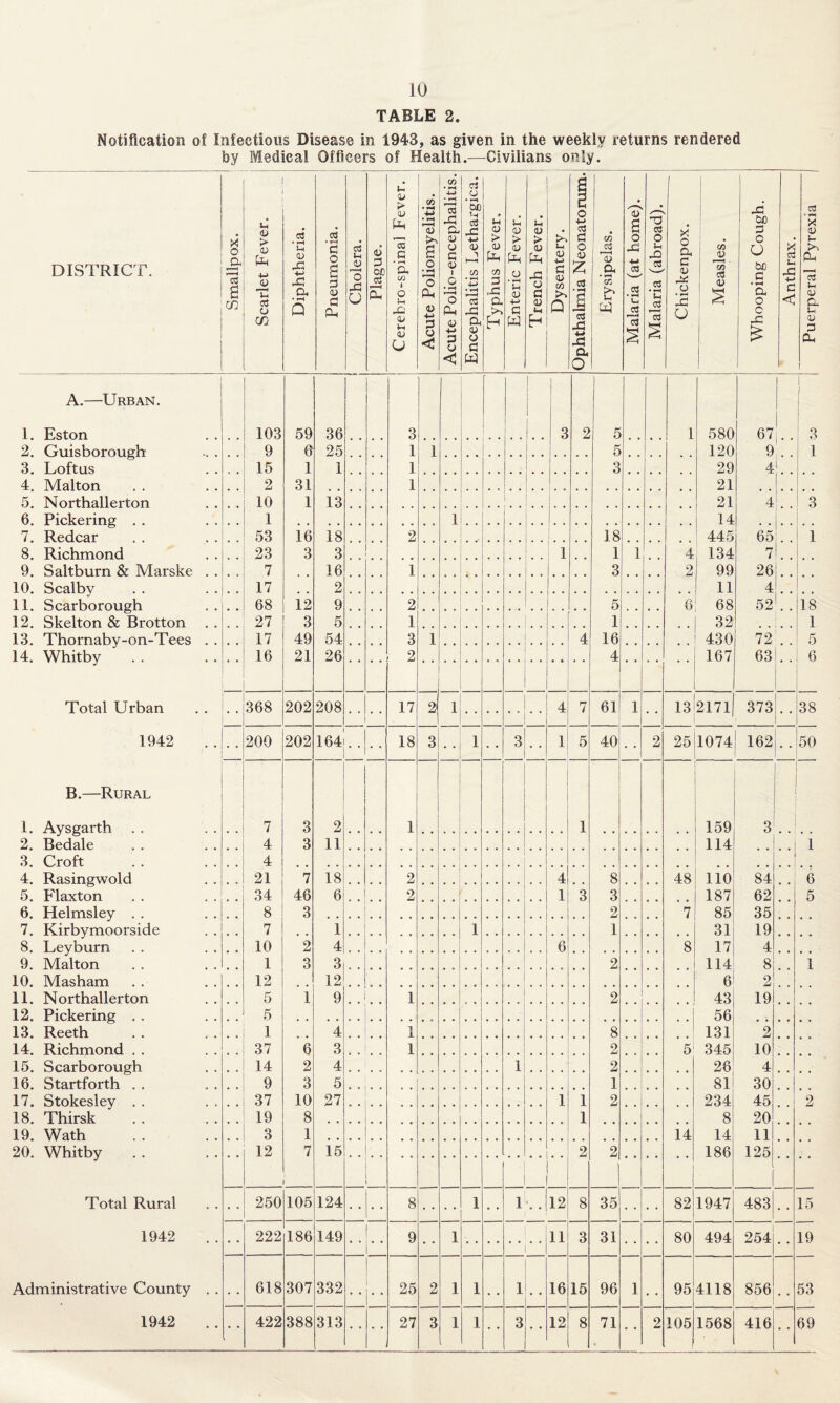 10 TABLE 2. Notification of Infectious Disease in 1943, as given in the weekly returns rendered by Medical Officers of Health.—Civilians only. DISTRICT. Smallpox. Scarlet Fever. Diphtheria. Pneumonia. Cholera. Plague. Cerebro-spinal Fever. Acute Poliomyelitis. Acute Polio-encephalitis. Encephalitis Lethargica. Typhus Fever. Enteric Fever. d OJ > <u -G <J G <u Dysentery. Ophthalmia Neonatorum. Erysipelas. Malaria (at home). Malaria (abroad). --—----- Chickenpox. Measles. Whooping Cough. Anthrax. Puerperal Pyrexia A.—Urban. i 1 1 1. Eston 103 59 36 3 3 2 5 1 580 67 3 2. Guisborough .. . 9 6 25 , , 1 1 • • , , 5 | 120 9 1 3. Loftus 15 1 1 1 . * . # 3 29 4 . 4. Malton . . 2 31 1 21 5. Northallerton 10 1 13 • • 21 4 3 6. Pickering . . 1 1 . . j 14 7. Redcar 53 16 18 2 18 445 65 1 8. Richmond 23 3 3 # # 1 1 1 4 134 7 9. Saltburn & Marske 7 16 i 9 # 3 2 99 26 10. Scalby 17 . . 2 , , . # . , • • , . 11 4 # . 11. Scarborough 68 12 9 . . 2 • • 5 6 68 52 18 12. Skelton & Brotton 27 3 5 1 # . 1 . . 32 1 13. Thornaby-on-Tees 17 49 54 3 i # , 4 16 430 72 5 14. Whitby 16 21 26 • • 2 • • . . 4 167 63 6 Total Urban • . 368 202 208 17 2 iL 4 7 61 1 i 13 2171 373 * 38 1942 _ 200 202 164 18 3 1 3 1 5 40 ’ 2 25 1074 162 50 B.—Rural 1. Aysgarth 7 3 2 1 1 159 3 2. Bedale 4 3 11 # . 114 1 3. Croft . . 4 4. Rasingwold 21 7 18 2 4 8 48 iio 84 6 5. Flaxton 34 46 6 2 1 3 3 187 62 5 6. Helmsley . . 8 3 , , 2 7 85 35 7. Kirbymoorside 7 . . 1 i 1 , . 31 19 # . 8. Leyburn f • 10 2 4 6 . . 8 17 4 , , 9. Malton 1 3 3 2 114 8 i 10. Masham 12 12 . 6' 2 11. Northallerton 5 1 9 i 2 43 19 12. Pickering . . 5 56 13. Reeth 1 4 i 8 131 2 14. Richmond . . 37 6 3 i 2 5 345 10 15. Scarborough 14 2 4 1 2 28 4 # # 16. Startforth . . 9 3 5 1 81 30 17. Stokesley . . 37 10 27 . . i 1 2 4 # 234 45 2 18. Thirsk 19 8 # . 1 * # 8 20 19. Wath 3 1 # . i4 14 11 20. Whitby 12 7 15 . . 2 2 • • 186 125 Total Rural • • • • 250 105 124 8 • • i • • 1 * | 12 8 35 82 1947 483 15 1942 222 186 149 9 1 i 11 3 31 • • 80 494 254 • • 19 Administrative County • . • • 618 307 332 • • 25 2 1 i . . 1 16 15 96 1 . , 95 4118 856 • • 53 • • • • • • • • • • • • « • • • •