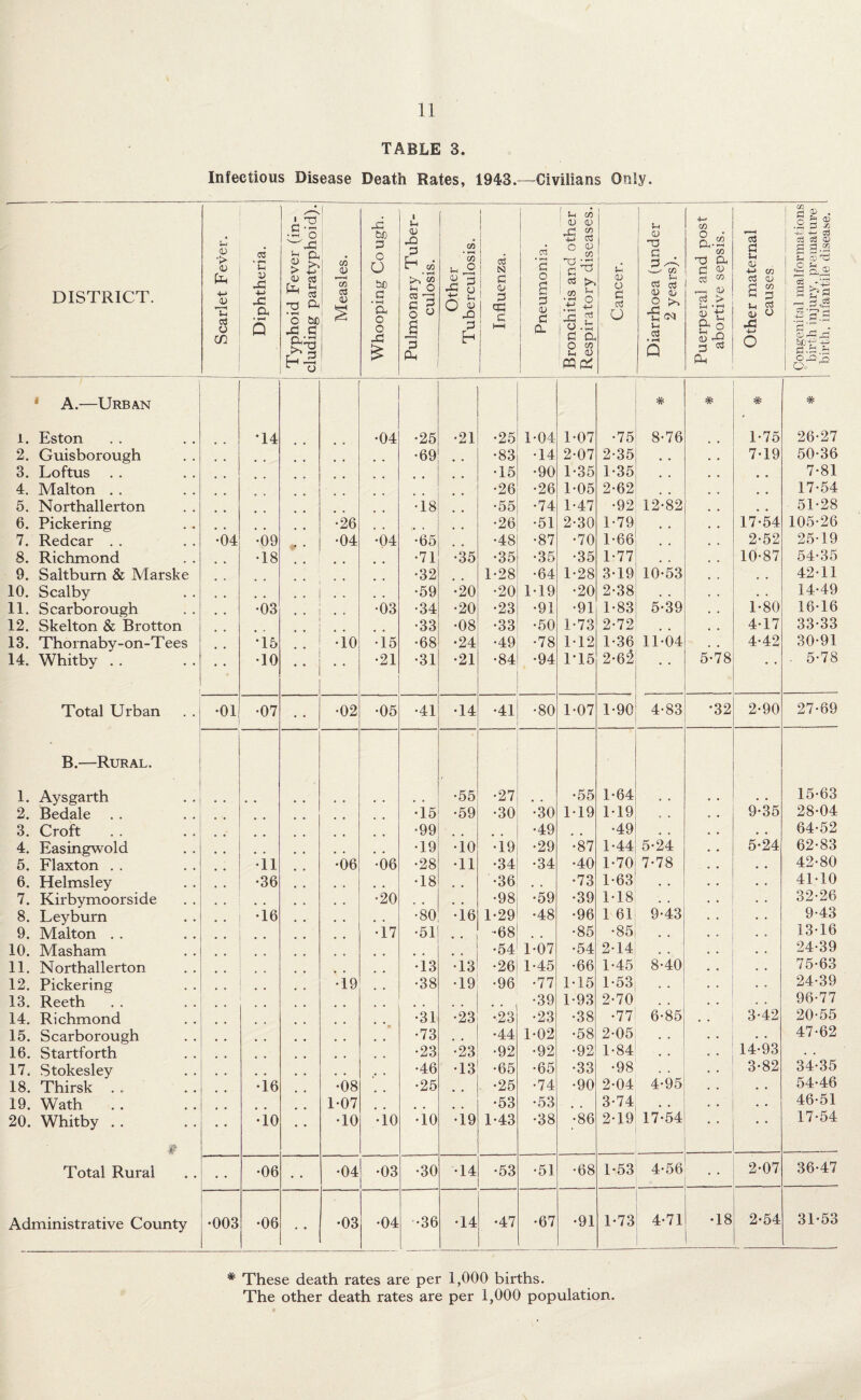 TABLE 3. Infectious Disease Death Rates, 1943.—-Civilians Only. DISTRICT. Scarlet Fever. Diphtheria. Typhoid Fever (in- I eluding paratyphoid).! Measles. Whooping Cough. Pulmonary Tuber¬ culosis. Other Tuberculosis. Influenza. Pneumonia. Bronchitis and other Respiratory diseases. Cancer. Diarrhoea (under 2 years). Puerperal and post abortive sepsis. Other maternal causes Congenital malformations birth injury, premature birth, infantile disease. 1. 1 A.—Urban Eston T4 •04 •25 •21 •25 1-04 1-07 •75 * 8-76 # 1-75 # 26-27 2. Guisborough •69 •83 •14 2-07 2-35 7-19 50-36 3. Loftus •15 •90 1-35 1-35 # . 7-81 4. Malton . . •26 •26 1-05 2-62 17-54 5. Northallerton •18 •55 •74 1-47 •92 12-82 # # 51-28 6. Pickering •26 •26 •51 2-30 1-79 , , 17-54 105-26 7. Redcar . . •04 •09 •04 •04 •65 •48 •87 •70 1-66 , , 2-52 25-19 8. Richmond •18 •71 •35 •35 •35 •35 1-77 , , 10-87 54-35 9. Saltburn & Marske •32 1-28 •64 1-28 3-19 10-53 # . 42-11 10. Scalby . . . •59 •20 •20 1-19 •20 2-38 . . • . 14-49 11. Scarborough •03 . . •03 •34 •20 •23 •91 •91 1-83 5-39 1-80 16-16 12. Skelton & Brotton . • •33 •08 •33 •50 1-73 2-72 , , 4-17 33-33 13. Thornaby-on-T ees T5 •10 •15 •68 •24 •49 •78 112 1-36 11-04 4-42 30-91 14. Whitby . . •10 • • •21 •31 •21 •84 •94 1T5 2-62 • - 5-78 • * . 5-78 Total Urban •01 •07 • • •02 •05 •41 •14 •41 •80 1-07 1-90 4-83 •32 2-90 27-69 1. B.—Rural. Aysgarth •55 •27 •55 1-64 9-35 15-63 2. Bedale •15 •59 •30 •30 1-19 1-19 • . 28-04 3. Croft •99 •49 •49 . . . . 64-52 4. Easingwold •19 •io •19 •29 •87 1-44 5-24 5-24 62-83 5. Flaxton . . •11 •06 •06 •28 •11 •34 •34 •40 1-70 7-78 • • 42-80 6. Helmsley •36 •18 , , •36 , . •73 1-63 . . • . 41-10 7. Kirbymoorside •20 , • , , •98 •59 •39 118 . . . • 32-26 8. Leyburn •16 # # •80 •16 1-29 •48 •96 1 61 9-43 . • 9-43 9. Malton . . •17 •51 •68 •85 •85 , , . . 13-16 10. Masham •54 1-07 •54 2-14 • . • . 24-39 11. Northallerton •i3 •i3 •26 1-45 •66 1-45 8-40 . . 75-63 12. Pickering •19 •38 •19 •96 •77 1-15 1-53 . . 24-39 13. Reeth •39 1-93 2-70 . . • • 96-77 14. Richmond •31 •23 •23 •23 •38 •77 6-85 3-42 20-55 15. Scarborough •73 , , •44 1-02 •58 2-05 • . • • • • 47-62 16. Startforth •23 •23 •92 •92 •92 1-84 • . 14-93 34-35 17. Stokesley •46 •13 •65 •65 •33 •98 * 3-82 18. Thirsk . . •i6 •08 •25 •25 •74 •90 2-04 4-95 . . 54-46 19. Wath 1-07 •53 •53 , , 3-74 . • 46-51 20. Whitby 9 •io •10 •io •io •19 1-43 •38 •86 2-19 17-54 • * 17-54 Total Rural • • •06 • • •04 •03 •30 •14 •53 •51 •68 1-53 4-56 . 2-07 36-47 Administrative County •003 •06 •03 •04 •36 •14 •47 •67 •91 1-73 4-71 •18 2-54 31-53 * These death rates are per 1,000 births. The other death rates are per 1,000 population.