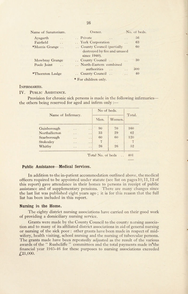 Name of Sanatorium. Ays garth Fairfield #Morris Grange . . Mowbray Grange Poole Joint #Thornton Lodge Infirmaries. IV. Public Assistance. Provision for chronic sick persons is made in the following infirmaries— the others being reserved for aged and infirm only :— Name of Infirmary. No of beds. Total. Men. Women. Guisborough 90 70 160 Northallerton 33 29 62 Scarborough 60 60 120 Stokesley 7 * . 7 Whitby 26 26 52 Total No. of beds . . 401 Public Assistance—Medical Services. In addition to the in-patient accommodation outlined above, the medical officers required to be appointed under statute (see list on pages 10,11,12 of this report) gave attendance in their homes to persons in receipt of public assistance and of supplementary pensions. There are many changes since the last list was published eight years ago ; it is for this reason that the full list has been included in this report. Nursing in the Home. The eighty district nursing associations have carried on their good work of providing a domiciliary nursing service. Grants were made by the County Council to the county nursing associa¬ tion and to many of its affiliated district associations in aid of general nursing or nursing of the sick poor : other grants have been made in respect of mid¬ wifery, health visiting, school nursing and the nursing of tubercular persons. The grants made have been repeatedly adjusted as the result of the various awards of the “ Rushcliffe ” committees and the total payments made imthe financial year 1945-46 for these purposes to nursing associations exceeded £21,000. Owner. No. of beds. . . Private . . . . 56 . . York Corporation . . 63 . . County Council (partially 60 destroyed by fire and unused since 1940). . . County Council . . . . 30 . . North-Eastern combined authorities . . . . 300 . . County Council . . . . 40 # For children only.