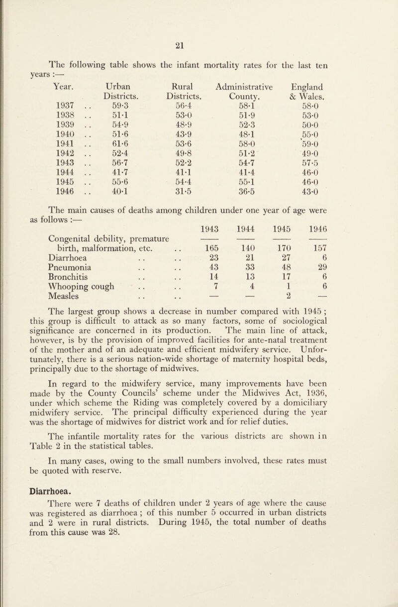 The following table shows the infant mortality rates for the last ten years:— Year. Urban Rural Administrative England Districts. Districts. County. & Wales. 1937 .. 59-3 56-4 58-1 58-0 1938 .. 51T 53*0 51-9 53-0 1939 . . 54-9 48-9 52-3 50-0 1940 .. 51-6 43-9 48-1 55-0 1941 .. 61-6 53-6 58-0 59-0 1942 .. 52-4 49-8 51*2 49-0 1943 .. 56-7 52-2 54-7 57-5 1944 .. 41-7 41T 41-4 46-0 1945 .. 55-6 54-4 55-1 46-0 1946 .. 40-1 31-5 36-5 43-0 The main causes of deaths among children under one year of age were as follows :— 1943 1944 1945 1946 Congenital debility, premature — birth, malformation, etc. 165 140 170 157 Diarrhoea 23 21 27 6 Pneumonia 43 33 48 29 Bronchitis 14 13 17 6 Whooping cough 7 4 1 6 Measles — — 2 — The largest group shows a decrease in number compared with 1945 ; this group is difficult to attack as so many factors, some of sociological significance are concerned in its production. The main line of attack, however, is by the provision of improved facilities for ante-natal treatment of the mother and of an adequate and efficient midwifery service. Unfor¬ tunately, there is a serious nation-wide shortage of maternity hospital beds, principally due to the shortage of midwives. In regard to the midwifery service, many improvements have been made by the County Councils’ scheme under the Midwives Act, 1936, under which scheme the Riding was completely covered by a domiciliary midwifery service. The principal difficulty experienced during the year was the shortage of midwives for district work and for relief duties. The infantile mortality rates for the various districts are shown in Table 2 in the statistical tables. In many cases, owing to the small numbers involved, these rates must be quoted with reserve. Diarrhoea. There were 7 deaths of children under 2 years of age where the cause was registered as diarrhoea ; of this number 5 occurred in urban districts and 2 were in rural districts. During 1945, the total number of deaths from this cause was 28.