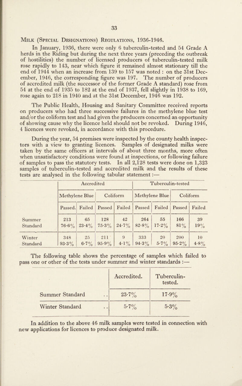 Milk (Special Designations) Regulations, 1936-1946. In January, 1936, there were only 6 tuberculin-tested and 54 Grade A herds in the Riding but during the next three years (preceding the outbreak of hostilities) the number of licensed producers of tuberculin-tested milk rose rapidly to 143, near which figure it remained almost stationary till the end of 1944 when an increase from 139 to 157 was noted : on the 31st Dec¬ ember, 1946, the corresponding figure was 197. The number of producers of accredited milk (the successor of the former Grade A standard) rose from 54 at the end of 1935 to 182 at the end of 1937, fell slightly in 1938 to 169, rose again to 218 in 1940 and at the 31st December, 1946 was 192. The Public Health, Housing and Sanitary Committee received reports on producers who had three successive failures in the methylene blue test and/or the coliform test and had given the producers concerned an opportunity of showing cause why the licence held should not be revoked. During 1946, 4 licences were revoked, in accordance with this procedure. During the year, 54 premises were inspected by the county health inspec¬ tors with a view to granting licences. Samples of designated milks were taken by the same officers at intervals of about three months, more often when unsatisfactory conditions were found at inspections, or following failure of samples to pass the statutory tests. In all 2,128 tests were done on 1,323 samples of tuberculin-tested and accredited milk and the results of these tests are analysed in the following tabular statement:— Accredited Tuberculin-tested Methylene Blue Coliform Methylene Blue Coliform Passed. Failed Passed Failed Passed Failed Passed Failed Summer Standard 213 76-6% 65 23-4% 128 75-3% 42 24-7% 264 82-8% 55 17-2% 166 81% 39 19% Winter Standard 348 93-3% 25 6-7% 211 95-9% 9 4-1% 333 94-3% 20 5*7% 200 95-2% 10 4-8% The following table shows the percentage of samples which failed to pass one or other of the tests under summer and winter standards :— Accredited. Tuberculin- tested. Summer Standard 23-7% 17-9% Winter Standard 5-7% 5-3% In addition to the above 46 milk samples were tested in connection with new applications for licences to produce designated milk.