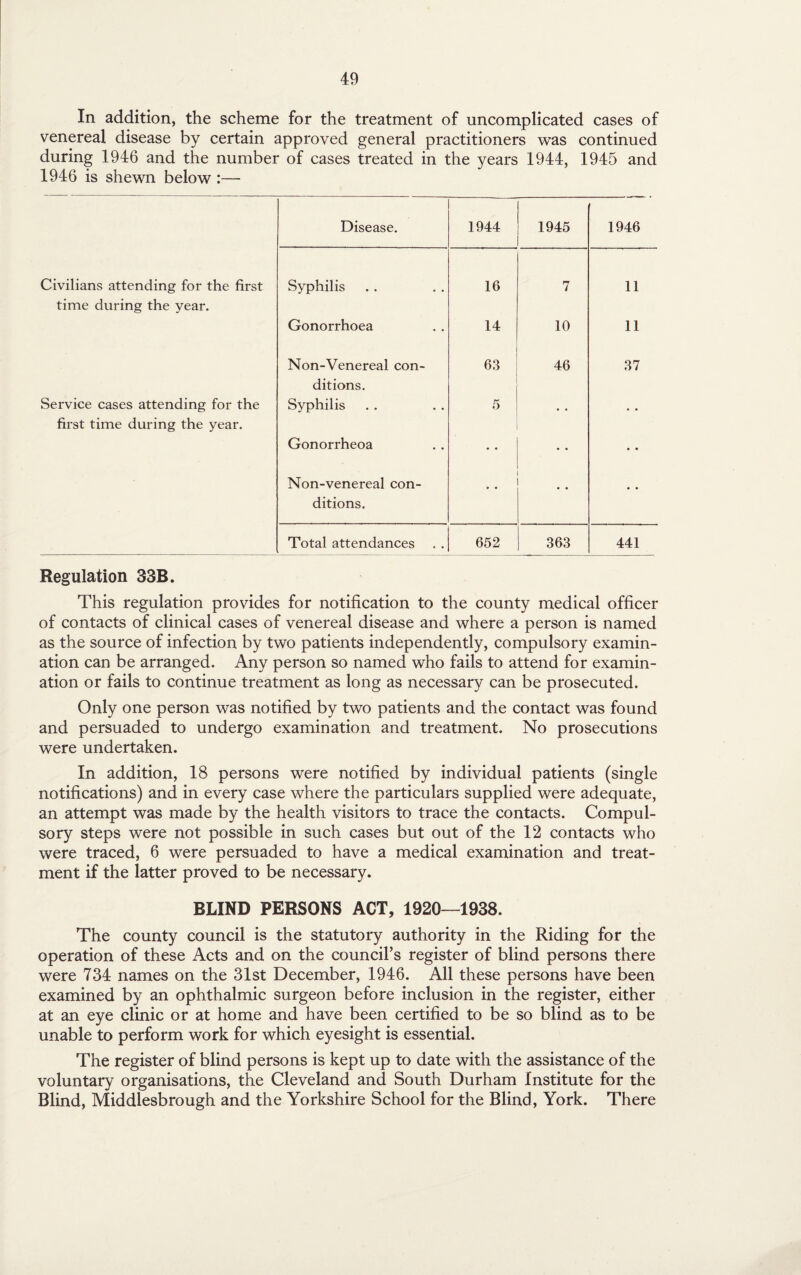 In addition, the scheme for the treatment of uncomplicated cases of venereal disease by certain approved general practitioners was continued during 1946 and the number of cases treated in the years 1944, 1945 and 1946 is shewn below :— Disease. 1944 1945 1946 Civilians attending for the first Syphilis 16 7 11 time during the year. Gonorrhoea 14 10 11 Non-Venereal con- 63 46 37 ditions. Service cases attending for the Syphilis 5 • • first time during the year. Gonorrheoa • • • • Non-venereal con- • • ditions. Total attendances 652 363 441 Regulation 33B. This regulation provides for notification to the county medical officer of contacts of clinical cases of venereal disease and where a person is named as the source of infection by two patients independently, compulsory examin¬ ation can be arranged. Any person so named who fails to attend for examin¬ ation or fails to continue treatment as long as necessary can be prosecuted. Only one person was notified by two patients and the contact was found and persuaded to undergo examination and treatment. No prosecutions were undertaken. In addition, 18 persons were notified by individual patients (single notifications) and in every case where the particulars supplied were adequate, an attempt was made by the health visitors to trace the contacts. Compul¬ sory steps were not possible in such cases but out of the 12 contacts who were traced, 6 were persuaded to have a medical examination and treat¬ ment if the latter proved to be necessary. BLIND PERSONS ACT, 1920—1938. The county council is the statutory authority in the Riding for the operation of these Acts and on the council’s register of blind persons there were 734 names on the 31st December, 1946. All these persons have been examined by an ophthalmic surgeon before inclusion in the register, either at an eye clinic or at home and have been certified to be so blind as to be unable to perform work for which eyesight is essential. The register of blind persons is kept up to date with the assistance of the voluntary organisations, the Cleveland and South Durham Institute for the Blind, Middlesbrough and the Yorkshire School for the Blind, York. There