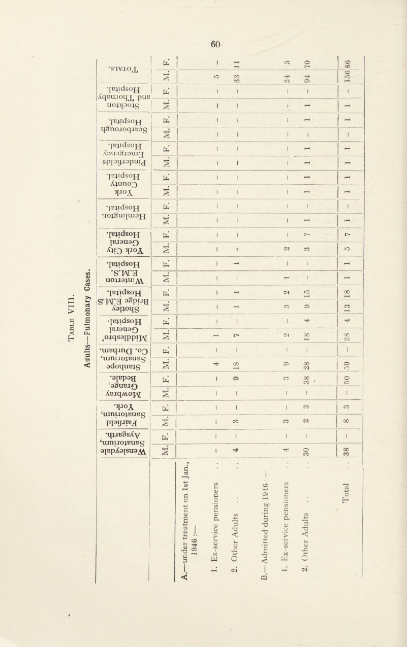 Adults—Pulmonary Cases. c C3 G O 4-> g <u a +•> Qj U H J—i <U T5 G 3 CO }-H CO CO u 4) rH <u G C5 C o ■ rH o • -H CO bn co G c G 0) CO • rH CU a +-> G a 1 <D 3 T3 a; O TJ <U _o J • H E 4J C/D 3 <1 > CO r* C5 4h <U -C 4—* 4-* • i-H £ <U CO i rH X 4—* tj <C Ex W o rH CM 1 02 — co +-> 3 <d 5h CU rC — CM •STVAOJ, . Ph 1 rH lO O f-H l> 0 00 h4 r' 5 33 24 94 50 IO r-H qBpfdsOJ-J AqBUJOqj^ pUB uo}>po}g Ph’ 11 11 i ! s II 1 rH rH qB}idsojq qSnojoqjBDg qBpdsojq sppgjopuxj Ph* II ! rH r-H s II II 1 Ph’ II 1 ' rH rH £ II 1 -H rH qBptdsojq Apunog) 3JOA Ph’ II 1 rH rH s II 1 rH rH •fBUdSQjq rJO;§UqiU3H Ph* II II 1 II 1 rH pH •jB^idsopj JBJ9U90 ^10 V°A Ph II It- t- 3 | 1 CM CO to •[Bjldsojq •s’wa UO^J9^U[^ Ph’ 1 1—1 II pH H rs II ! r-H qujidsoH S'PVa ^piig Ph’ | rH CM to pH 00 rH § | rH CO OD CO rH qBjidsojq JBJ9U9Q ^jqsgfppijy •uieqjriQ *03 ‘UiniJO^BUBg 9doquBjg Ph II 1 H tH rH t> (M 00 r-H ac CM Ph II II ! 3 1 HH CO 05 GO i 05 rH CM | 1-0 *9FP9a ‘9§UBJ0 XBjqMop\[ Ph’ 9 3 38 0 IO S 11 11 1 •qj°A ^UiniJOaBUBg ppijjre^  Ph 1 II 1 CO CO s i | CO CO <M 00 •ipjBSsAy ‘UiniJOJBUBg 9|BpX9|SU9^ Ph II II 1 % 4 4 30 oc co __ O 3-