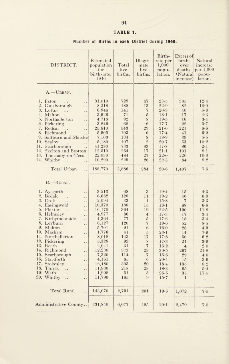 TABLE 1. Number of Births in each District during 1946. DISTRICT. Estimated population for birth-rate, 1946 Total live births. Illegiti¬ mate live births. Birth¬ rate per 1,000 popu¬ lation. Excess of births over deaths. ^Natural increase) Natural increase per 1,000 popu¬ lation. A.—Urban. 1. Eston 31,010 729 47 23-5 385 12-4 2. Guisborough 8,218 188 13 22-9 82 10-0 3. Loftus 6,944 141 7 20-3 40 5-8 4. Malton . . 3,926 71 5 18-1 17 4-3 5. Northallerton 4,718 92 8 19-5 16 3-4 6. Pickering 3,846 68 6 17-7 22 5-7 7. Redcar 25,810 543 29 21-0 221 8-6 8. Richmond 5,905 103 6 17-4 41 6-9 9. Saltburn and Marske 7,103 134 8 18*9 39 5-5 10. Scalby 5,180 107 2 20-7 53 10-2 11. Scarborough 41,280 733 83 17-8 86 2-1 12. Skelton and Brotton 12,510 264 17 21-1 101 8-1 13. Thornabv-on-Tees 22,030 484 27 22-0 220 10-0 14. Whitby .. 10,290 229 26 22-3 84 8-2 Total Urban 188,770 3,886 284 20-6 1,407 7-5 B.-—Rural. 1. Aysgartb 3,513 68 3 19-4 15 4*3 2. Bedale 6,682 128 11 19-2 46 6-9 3. Croft 2,094 33 1 15-8 7 3-3 4. Easingwold 10,370 188 15 18-1 68 6-6 5. Flaxton . . 16,170 364 19 22-5 190 11-8 6. Elelmsley 4,977 86 4 17-3 17 3-4 7. Kirbymoorside 4,364 77 5 17-6 15 3-4 8. Leyburn 6,127 120 7 19-6 52 8-5 9. Malton 5,701 91 6 16-0 28 4-9 10. Masham 1,776 41 5 23-1 14 7-9 11. Northallerton 8,018 143 17 17-8 50 6-2 12. Pickering 5,328 92 8 17*3 21 3-9 13. Reeth 2,041 31 7 15-2 4 2-0 14. Richmond 12,230 373 23 30-5 267 21-8 15. Scarborough 7,320 114 7 15-6 29 4-0 16. Startforth 4,161 85 6 20-4 15 3*6 17. Stokesley 16,480 303 20 18-4 135 8-2 18. Thirsk 11,930 218 23 18-3 65 5*4 19. Wath 1,998 51 5 25-5 35 17-5 20. Whitby .. 11,790 185 9 15-7 —1 Total Rural 143,070 2,791 201 19-5 1,072 7-5 Administrative County.. | 331,840 6,677 485 20-1 2,479 7-5