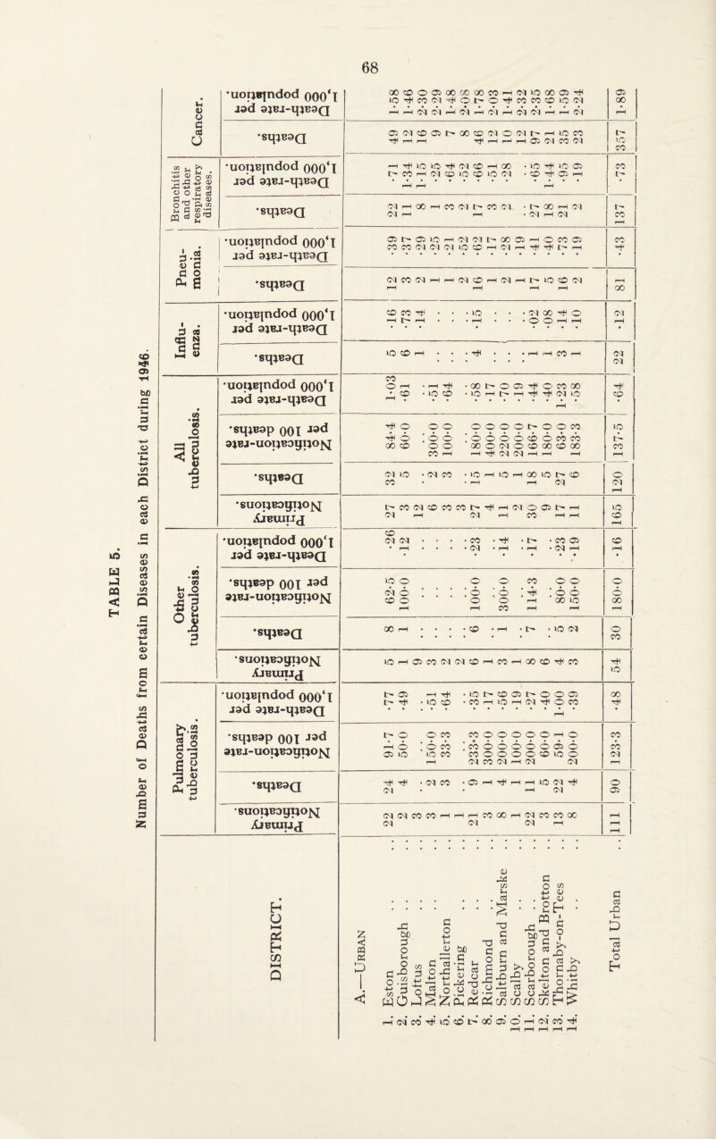 Number of Deaths from certain Diseases in each District during 1946. Cancer. •uoijBjndod 000*1 JOd OOOOOJOOCCoOMrHNiOOOCl^ iOr*COC3rtiOt-Ort<COCOCOiOC3 'nH rH 03 Ol —-1 Ol rH CM rH 03 03 r—1 rH 03 1-89 •stpeoQ T8 r-H rH r-H r-4 r-H O^1 <M CO 0-1 357 Bronchitis and other respiratory- diseases. •uouejndod 000*1 J9d rH-tUOIO^(MCOr-1 GO ■ 1C rH lO 05 I>«H(Mco>0©iO(M • CD rH 05 i-h i—H r—H r-H •73 •stpBOCI ClHOOHCO(Mt-W(M • I> GO i-h <M <M rH rH • (M r-H 0^ 137 1 Pneu¬ monia. •uouBjndod 000*1 J9d 9*BJ-q}E9Q OOOlOHINIMt'OOffli-HOMffl CO fO (M (5) in lO CO i—i 03 h rH rH t-- •43 - ■—i J ♦sqtttaQ rH r-H r-H r-H 00 Influ¬ enza. •uonBjndod 000*I JOd 9*B.I-ipB9Q CO CO t}' • • • lO • • • (M GO ^ o r—l C- rH • • • r-H • • • <0 CO rH r-H •12 •sq*Boa 1-0 OO rH • • • r-H i—H CO rH 03 O, All tuberculosis. •uoi*Bjndod 000*1 JOd 9JBJ-qjB9Q CO Or-I • h -rH OOC^0 05rHOCOOO •CO • »0 CO i rH rH 03 lO rH CO *sq*B9p 001 J3d 9iBJ-UOUBOyUO]sJ rH O ; © © ioooocoococb COCO OO 00 O 05 O 50 00 CO GO CO rH H1 hH 03 03 H rH rH 1- CO i-H •sq;B9Q (M ic • <N CO *iCHiC)HGOlOt^cO CO • • rH rH (M 120 •suouBogtjo^ Aieuirij f^COdCOCOCO^^H(MOC^H <M rH CvJ r-H CO rH r-H 165 Other tuberculosis. ♦uouBtndod 000*1 J9d 9JBJ-qtB9Q 50 03 03 • • • -CO -rH • lr -coo o • •sq^B9p 001 J9d SJBJ-UOUBDqUOjSj 62-5 100-0 100-0 300-0 114-3 80-0 150-0 180-0 •SqjEOQ 00 H • • • 50 • >—1 • t .1003 o co •suouBogiio^j AjBunjj iOH®comc30HcoHoocO'H<co 54 Pulmonary tuberculosis. •uoijB|ndod 000* I J9d 9JBJ-q^B9Q I> 05 h rH .lO 1> ® 05 > O 0 05 Ir rH • lO © .COH10HC3^0CO rH •48 *sq^B9p 001 Jad 9*BJ-UOIJBDqi*Ojq O OCO COOOOOOrHO rHO 'ocb icoooooooo © »o OCO COOOOOOiOO rH 03 CO 03 rH 03 03 123-3 •sqjB9Q Tt* * CM CO * O r-H r-H rH lO CM CM • rH (M 06 suoi^Boqijo^ XiBuiuj 03 03 CO CO rH rH rH CO 00 rH 03 CO CO 00' 03 03 03 r—i 111 HtNCO’^lOCOt'OOOiOHiMfO^