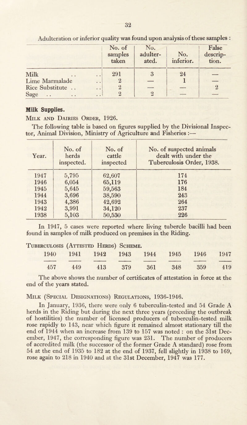 Adulteration or inferior quality was found upon analysis of these samples : No. of samples taken No. adulter¬ ated. No. inferior. False descrip¬ tion. Milk 291 3 24 — Lime Marmalade 2 — 1 — Rice Substitute . . 2 —- — 2 Sage 2 2 — — Milk Supplies. Milk and Dairies Order, 1926. The following table is based on figures supplied by the Divisional Inspec¬ tor, Animal Division, Ministry of Agriculture and Fisheries :— Year. No. of herds inspected. No. of cattle inspected No. of suspected animals dealt with under the Tuberculosis Order, 1938. 1947 5,795 62,607 174 1946 6,054 65,119 176 1945 5,645 59,563 184 1944 3,696 38,590 243 1943 4,386 42,692 264 1942 3,991 34,120 237 1938 5,103 50,530 226 In 1947, 5 cases were reported where living tubercle bacilli had been found in samples of milk produced on premises in the Riding. Tuberculosis (Attested Herds) Scheme. 1940 1941 1942 1943 1944 1945 1946 1947 457 449 413 379 361 348 359 419 The above shows the number of certificates of attestation in force at the end of the years stated. Milk (Special Designations) Regulations, 1936-1946. In January, 1936, there were only 6 tuberculin-tested and 54 Grade A herds in the Riding but during the next three years (preceding the outbreak of hostilities) the number of licensed producers of tuberculin-tested milk rose rapidly to 143, near which figure it remained almost stationary till the end of 1944 when an increase from 139 to 157 was noted : on the 31st Dec¬ ember, 1947, the corresponding figure was 231. The number of producers of accredited milk (the successor of the former Grade A standard) rose from 54 at the end of 1935 to 182 at the end of 1937, fell slightly in 1938 to 169, rose again to 218 in 1940 and at the 31st December, 1947 was 177.