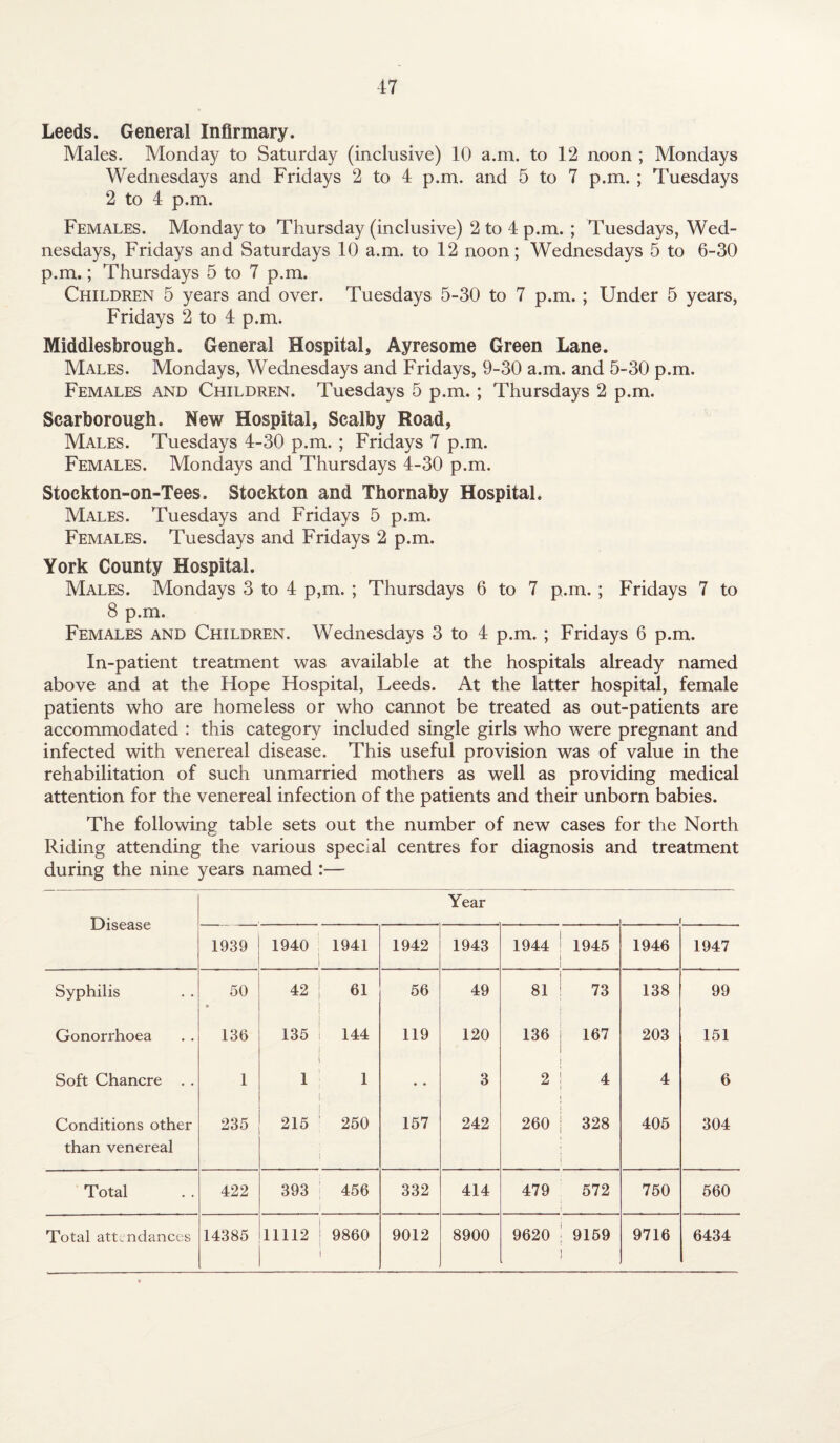 Leeds. General Infirmary. Males. Monday to Saturday (inclusive) 10 a.m. to 12 noon ; Mondays Wednesdays and Fridays 2 to 4 p.m. and 5 to 7 p.m. ; Tuesdays 2 to 4 p.m. Females. Monday to Thursday (inclusive) 2 to 4 p.m. ; Tuesdays, Wed¬ nesdays, Fridays and Saturdays 10 a.m. to 12 noon; Wednesdays 5 to 6-30 p.m.; Thursdays 5 to 7 p.m. Children 5 years and over. Tuesdays 5-30 to 7 p.m.; Under 5 years, Fridays 2 to 4 p.m. Middlesbrough. General Hospital, Ayresome Green Lane. Males. Mondays, Wednesdays and Fridays, 9-30 a.m. and 5-30 p.m. Females and Children. Tuesdays 5 p.m. ; Thursdays 2 p.m. Scarborough. New Hospital, Scalby Road, Males. Tuesdays 4-30 p.m. ; Fridays 7 p.m. Females. Mondays and Thursdays 4-30 p.m. Stockton-on-Tees. Stockton and Thornaby Hospital, Males. Tuesdays and Fridays 5 p.m. Females. Tuesdays and Fridays 2 p.m. York County Hospital. Males. Mondays 3 to 4 p,m. ; Thursdays 6 to 7 p.m. ; Fridays 7 to 8 p.m. Females and Children. Wednesdays 3 to 4 p.m. ; Fridays 6 p.m. In-patient treatment was available at the hospitals already named above and at the Hope Hospital, Leeds. At the latter hospital, female patients who are homeless or who cannot be treated as out-patients are accommodated : this category included single girls who were pregnant and infected with venereal disease. This useful provision was of value in the rehabilitation of such unmarried mothers as well as providing medical attention for the venereal infection of the patients and their unborn babies. The following table sets out the number of new cases for the North Riding attending the various special centres for diagnosis and treatment during the nine years named :— Disease Year f 1939 1940 1941 1942 1943 1944 1945 1946 1947 Syphilis 50 • 42 61 56 49 81 73 138 99 Gonorrhoea 136 135 144 119 120 136 167 203 151 Soft Chancre . . 1 1 1 • • 3 2 4 4 6 Conditions other than venereal 235 215 250 157 242 260 328 405 304 Total 422 393 456 332 414 479 572 750 560 Total attendances 14385 11112 9860 9012 8900 9620 9159 9716 6434