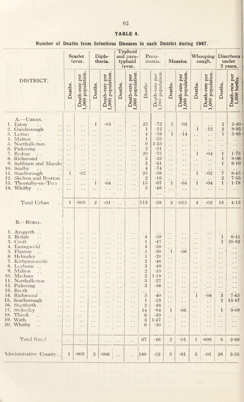 TABLE 4. Number of Deaths from Infectious Diseases in each District during 1947. Scarlet fever. Diph¬ theria. Typhoid and para¬ typhoid fever. Pneu¬ monia. Measles. Whooping cough. Diarrhoea under 2 years. DISTRICT. 03 A 1 s Q t-4 g 4) O O-’-M 2 £ i o a a ■M uS o <u o Q® r-j 03 A ■M US 43 0 M g <u o a'.s 2 a i o a a ■M us © 43 o Q® r-H • 03 A ■(-> 03 43 Q * g (0 o Oh +-» 43^ 2 a i o A a C3 o 43 O fl°. i-H O) 4-> CD Q j_ c 43 O a-£ 03 J5? •M H ui a 4 ° -5 a 03 o 43 O Qq r—i GO A 4-> US 43 Q w g 43 O a‘+s 43 —h 2 a « o A a «-> s§ Qq 03 A -t-i 03 43 Q * i 43 O a‘43 2 a i o a a •M _ cs © 13 O Qq • 0) xi •M c3 43 Q IH 43 • aj2 | §.S ! 2x> i •So j CO O 43 - Q A.—Urban. J. Eston 1 i ] •03 ^ 23 •72 1 •03 2 2-40 2. Guisborough 1 1 •12 # . . , i • i2 2 9-95 3. Loftus . . 1 4 •58 1 •14 # a 1 5-85 4. Malton 1 •25 • « • * 5 • • 5. Northallerton * • 6 1-25 , .. 6. Pickering . . i 2 •51 # . , , « # , . 7. Redcar 20 •75 i •04 1 1-75 8. Richmond . . 1 2 •33 1 8-06 9. Saltburn and Marske . . 1 1 3 •41 : • * ! 1 6-10 10. Scalby • . 4 •74 # . • • , , 11. Scarborough 1 •02 o » c • 25 •58 i •02 7 8-45 12. Skelton and Brotton 2 •16 2 7-35 13. Thornaby-on-Tees i •04 i 15 •67 1 •04 i •04 1 1-78 14. Whitby • • j 5 •48 • • • • • • • • Total Urban l •005 2 •01 1 113 •58 3 •015 4 •02 18 4-15 B.—Rural. | i i i 1. Aysgarth . . 2. Bedale 4 •59 . • i 6-41 3. Croft i 1 •47 i 20-83 4. Easingwold 4 •38 5. Flaxton . . 5 •30 i •06 6. Helmsley 1 •20 * 7. Kirbymoorside • • 2 •46 • * 8. Lcyburn . . 3 •49 9. Malton 2 •35 10. Masham 2 148 • « 11. Northallerton 3 •37 • • 12. Pickering 3 •56 . . 13. Recth 14. Richmond .. 1 5 •40 i •08 3 7-65 15. Scarborough i 1 •13 2 15-87 16. Startforth.. 2 •48 17. Stokesley . . 14 •84 1 •06 i 3-09 18. Thirsk .. • • i 6 •49 19. Wath 3 1-47 20. Whitby 1 6 •50 • • Total Rural • • • • 67 •46 2 •01 i •006 8 2-68 Administrative County.. l •003 2 i •006 • • • • 180 •53 5 •01 5 •01 26 3-55