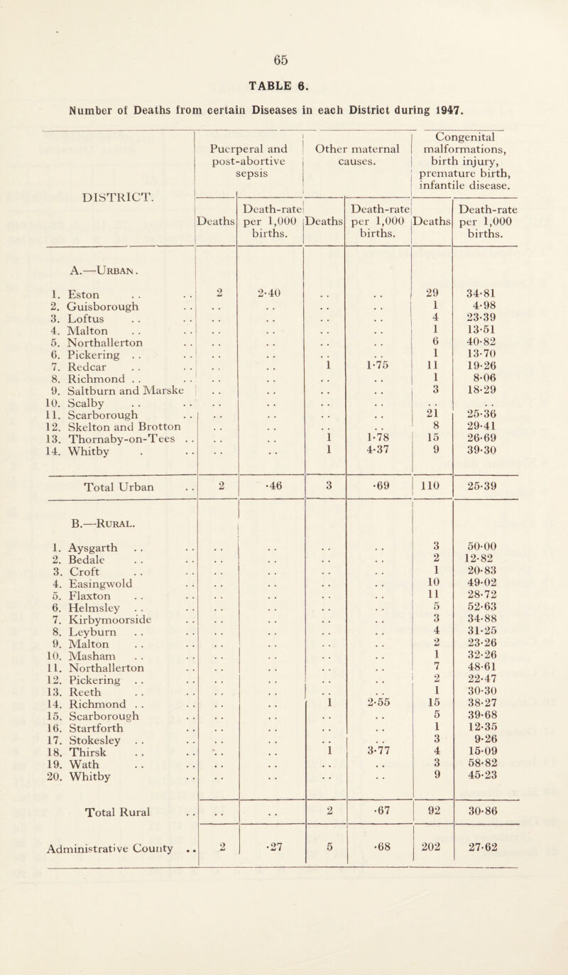 TABLE 6. Number of Deaths from certain Diseases in each District during 1947. DISTRICT. Pucr] post- 1 Deral and ■abortive sepsis i Other maternal causes. Congenital malformations, birth injury, premature birth, infantile disease. Deaths Death-rate; per 1,000 births. 1 Deaths Death-rate per 1,000 births. Deaths Death-rate per 1,000 births. A.—Urban . 1. Eston 2 2-40 29 34-81 2. Guisborough • • 1 4-98 3. Loftus • • 4 23-39 4. Malton . . 1 13-51 5. Northallerton . . 6 40-82 6. Pickering . . 1-75 1 13-70 7. Redcar 1 11 19-26 8. Richmond . . , , 1 8-06 9. Saltburn and Marske • • 3 18-29 10. Scalby . . . . • • 11. Scarborough • . 21 25-36 12. Skelton and Brotton • . 8 29-41 13. Thornaby-on-Tees . . i 1-78 15 26-69 14. Whitby 1 4-37 9 39-30 Total Urban 2 •46 3 •69 no 25-39 B.—Rural. 1. Aysgarth 3 50-00 2. Bedale • * . . 2 12-82 3. Croft . . 1 20-83 4. Easingwold . . 10 49-02 5. Flaxton • . 11 28-72 6. Helmsley . . 5 52-63 7. Kirbymoorside . . 3 34-88 8. Leyburn • . 4 31-25 9. Malton • . 2 23-26 10. Masharn • • 1 32-26 11. Northallerton . . 7 48-61 12. Pickering • . 2 22-47 13. Reeth . . 1 30-30 14. Richmond . . 1 2-55 15 38-27 15. Scarborough • • 5 39-68 16. Startforth . , 1 12-35 17. Stokesley ’i • • 3 9-26 18. Thirsk 3-77 4 15-09 19. Wath # , 3 58-82 20. Whitby • • 9 45-23 Total Rural • • 2 •67 92 30-86