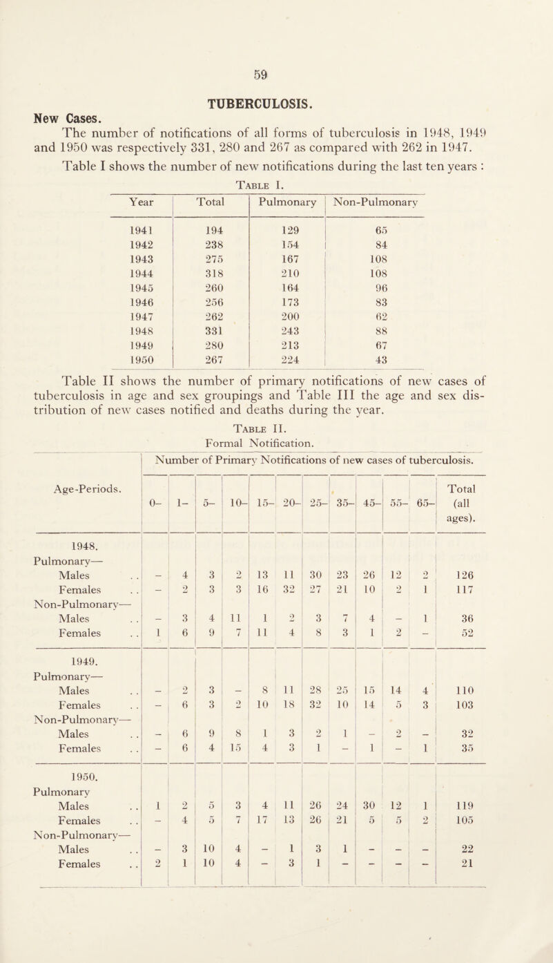 TUBERCULOSIS. New Cases. The number of notifications of all forms of tuberculosis in 1948, 1949 and 1950 was respectively 331, 280 and 267 as compared with 262 in 1947. Table I shows the number of new notifications during the last ten years : Table I. Year Total Pulmonary Non-Pulmonarv 1941 194 129 65 1942 238 154 84 1943 275 167 108 1944 318 210 108 1945 260 164 96 1946 256 173 83 1947 262 200 62 1948 331 243 88 1949 280 213 67 1950 267 224 43 Table II shows the number of primary notifications of new cases of tuberculosis in age and sex groupings and Table III the age and sex dis¬ tribution of new cases notified and deaths during the year. Table II. Formal Notification. Number of Primary Notifications of new cases of tuberculosis. Age-Periods. 0- 1- 5- 10- 15- 20- 25- 35- 45— 55— 65- Total (all ages). 1948. Pulmonary— Males 4 3 9 13 11 30 23 26 12 9 -J 126 Females 2 3 3 16 32 27 21 10 2 1 117 Non-Pulmonary— Males 3 4 11 1 2 3 7 4 1 36 Females 1 6 9 7 11 4 8 3 1 2 — 52 1949. Pulmonary— Males 9 3 8 11 28 25 15 14 4 110 Females — 6 3 9 w 10 18 32 10 14 5 3 103 N on-Pulmonary—- Males 6 9 8 1 3 2 1 9 W 32 Females 6 4 15 4 3 1 — 1 — 1 35 1950. Pulmonary Males 1 2 5 3 4 11 26 24 30 12 1 119 Females — 4 5 7 17 13 26 21 5 5 2 105 Non-Pulmonary— Males 3 10 4 1 3 1 22 Females 2 1 10 4 3 1 — “** —* 21