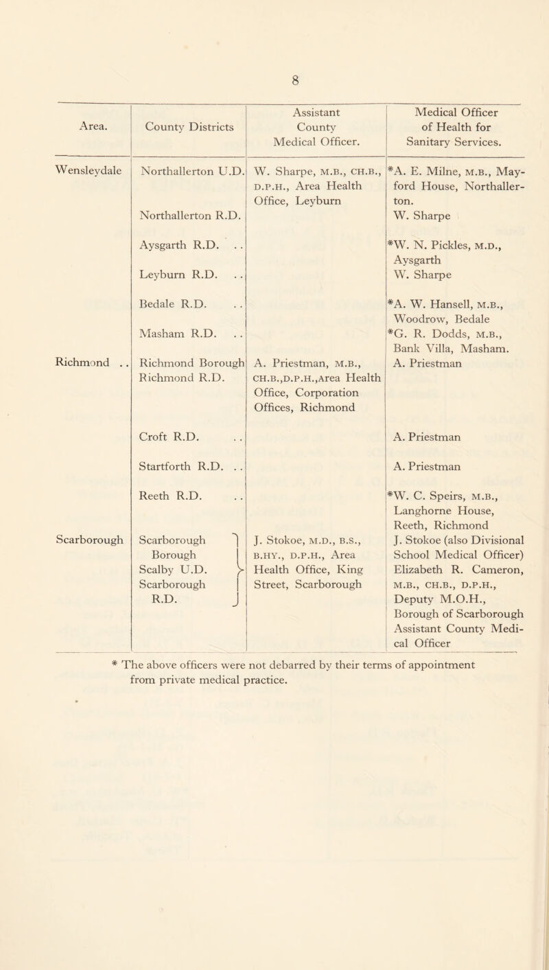 Area. County Districts Assistant County Medical Officer. Medical Officer of Health for Sanitary Services. Wenslevdale Northallerton U.D. Northallerton R.D. W. Sharpe, m.b., ch.b., d.p.h., Area Health Office, Leyburn #A. E. Milne, m.b., May- ford House, Northaller¬ ton. W. Sharpe Aysgarth R.D. Leyburn R.D. *W. N. Pickles, m.d., Aysgarth W. Sharpe Richmond .. Bedale R.D. Masham R.D. Richmond Borough Richmond R.D. A. Priestman, m.b., CH.B.,D.p.H.,Area Health Office, Corporation Offices, Richmond *A. W. Hansell, m.b., Woodrow, Bedale *G. R. Dodds, m.b., Bank Villa, Masham. A. Priestman Croft R.D. A. Priestman Startforth R.D. . . A. Priestman Scarborough Reeth R.D. Scarborough Borough Scalby U.D. y Scarborough R.D. J J. Stokoe, m.d., b.s., b.hy., d.p.h., Area Health Office, King Street, Scarborough #W. C. Speirs, m.b., Langhorne House, Reeth, Richmond J. Stokoe (also Divisional School Medical Officer) Elizabeth R. Cameron, M.B., CH.B., D.P.H., Deputy M.O.H., Borough of Scarborough Assistant County Medi¬ cal Officer * The above officers were not debarred by their terms of appointment from private medical practice.