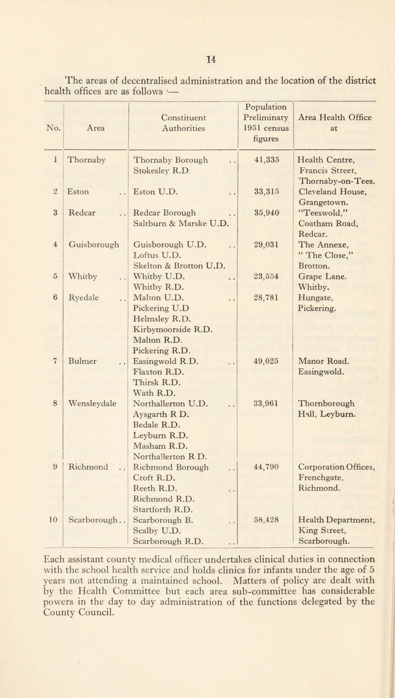 The areas of decentralised administration and the location of the district health offices are as follows •— No. Area Constituent Authorities Population Preliminary 1951 census figures Area Health Office at 1 Thornaby Thornaby Borough Stokesley R.D 41,335 Health Centre, Francis Street, Thornaby-on-T ees. 9 X.' Eston Eston U.D. 33,315 Cleveland House, Grangetown. 3 Redcar Redcar Borough Saltburn & Marske U.D. 35,940 “Teeswold,” Coatham Road, Redcar. 4 Guisborough Guisborough U.D. Loftus U.D. Skelton & Brotton U.D. 29,031 The Annexe, “ The Close,” Brotton. 5 Whitby Whitby U.D. Whitby R.D. 23,554 Grape Lane, Whitby. 6 Ryedale Malton U.D. Pickering U.D Helmsley R.D. Kirbymoorside R.D. Malton R.D. Pickering R.D. 28,781 Hungate, Pickering. 7 B ulmer Easingwold R.D. Flaxton R.D. Thirsk R.D. Wath R.D. 49,025 Manor Road. Easingwold. 8 Wensleydale Northallerton U.D. Aysgarth R D. Bedale R.D. Leyburn R.D. Masham R.D. Northallerton R D. 33,961 Thornborough Hall, Leyburn. 9 Richmond Richmond Borough Croft R.D. Reeth R.D. Richmond R.D. Startforth R.D. 44,790 Corporation Offices, Frenchgate, Richmond. 10 Scarborough. . Scarborough B. Scalby U.D. Scarborough R.D. 58,428 Health Department, King Street, Scarborough. Each assistant county medical officer undertakes clinical duties in connection with the school health service and holds clinics for infants under the age of 5 years not attending a maintained school. Matters of policy are dealt with by the Health Committee but each area sub-committee has considerable powers in the day to day administration of the functions delegated by the County Council.