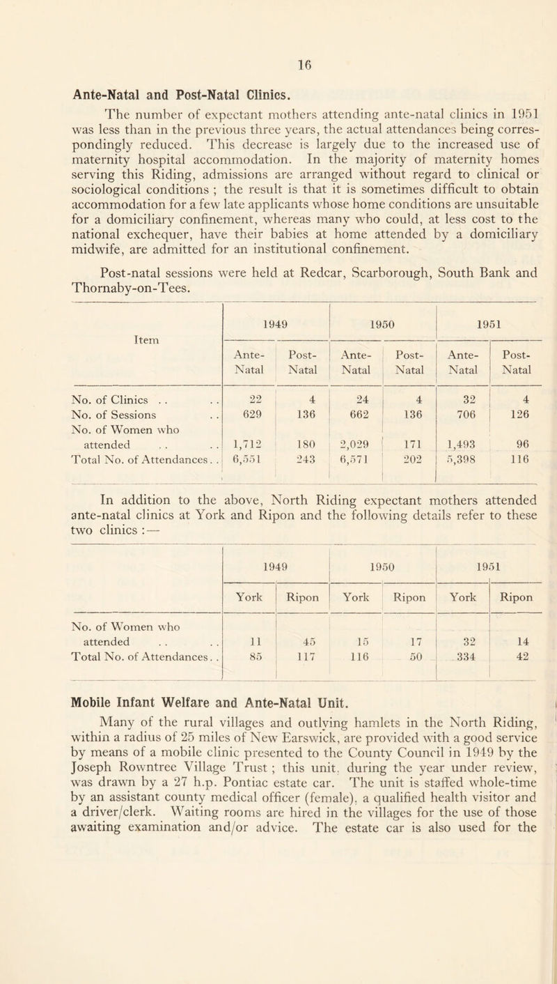 Ante-Natal and Post-Natal Clinics. The number of expectant mothers attending ante-natal clinics in 1951 was less than in the previous three years, the actual attendances being corres¬ pondingly reduced. This decrease is largely due to the increased use of maternity hospital accommodation. In the majority of maternity homes serving this Riding, admissions are arranged without regard to clinical or sociological conditions ; the result is that it is sometimes difficult to obtain accommodation for a few late applicants whose home conditions are unsuitable for a domiciliary confinement, whereas many who could, at less cost to the national exchequer, have their babies at home attended by a domiciliary midwife, are admitted for an institutional confinement. Post-natal sessions were held at Redcar, Scarborough, South Bank and Thornaby-on-T ees. Item 1949 1950 1951 Ante- Natal Post- Natal Ante- Natal Post- Natal Ante- Natal Post- Natal No. of Clinics . . 22 4 24 4 32 4 No. of Sessions No. of Women who 629 136 662 136 706 126 attended 1,712 180 2,029 171 1,493 96 Total No. of Attendances. . 6,551 243 6,571 202 5,398 116 In addition to the above, North Riding expectant mothers attended ante-natal clinics at York and Ripon and the following details refer to these two clinics : — 1949 1950 19 51 York Ripon York Ripon York Ripon No. of Women who attended Total No. of Attendances. . n 85 45 117 15 116 17 50 32 334 14 42 Mobile Infant Welfare and Ante-Natal Unit. Many of the rural villages and outlying hamlets in the North Riding, within a radius of 25 miles of New Earswick, are provided with a good service by means of a mobile clinic presented to the County Council in 1949 by the Joseph Rowntree Village Trust; this unit, during the year under review, was drawn by a 27 h.p. Pontiac estate car. The unit is staffed whole-time by an assistant county medical officer (female), a qualified health visitor and a driver/clerk. Waiting rooms are hired in the villages for the use of those awaiting examination and/or advice. The estate car is also used for the