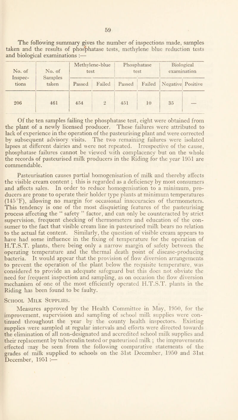 The following summary gives the number of inspections made, samples taken and the results of phosphatase tests, methylene blue reduction tests and biological examinations :— No. of Inspec¬ tions No. of Samples taken Methylene-blue test Phosphatase test Biological examination Passed Failed Passed Failed Negative Positive 206 461 454 2 451 10 35 — Of the ten samples failing the phosphatase test, eight were obtained from the plant of a newly licensed producer. These failures were attributed to lack of experience in the operation of the pasteurising plant and were corrected by subsequent advisory visits. The two remaining failures were isolated lapses at different dairies and were not repeated. Irrespective of the cause, phosphatase failures cannot be viewed with complacency but on the whole the records of pasteurised milk producers in the Riding for the year 1951 are commendable. Pasteurisation causes partial homogenisation of milk and thereby affects the visible cream content ; this is regarded as a deficiency by most consumers and affects sales. In order to reduce homogenisation to a minimum, pro¬ ducers are prone to operate their holder type plants at minimum temperatures (145°F), allowing no margin for occasional inaccuracies of thermometers. This tendency is one of the most disquieting features of the pasteurising process affecting the “ safety ” factor, and can only be counteracted by strict supervision, frequent checking of thermometers and education of the con¬ sumer to the fact that visible cream line in pasteurised milk bears no relation to the actual fat content. Similarly, the question of visible cream appears to have had some influence in the fixing of temperature for the operation of H.T.S.T. plants, there being only a narrow margin of safety between the operating temperature and the thermal death point of disease-producing bacteria. It would appear that the provision of flow diversion arrangements to prevent the operation of the plant below the requisite temperature, was considered to provide an adequate safeguard but this does not obviate the need for frequent inspection and sampling, as on occasion the flow diversion mechanism of one of the most efficiently operated H.T.S.T. plants in the Riding has been found to be faulty. School Milk Supplies. Measures approved by the Health Committee in May, 1950, for the improvement, supervision and sampling of school milk supplies were con¬ tinued throughout the year by the county health inspectors. Existing supplies were sampled at regular intervals and efforts were directed towards the elimination of all non-designated and accredited school milk supplies and their replacement by tuberculin tested or pasteurised milk ; the improvements effected may be seen from the following comparative statements of the grades of milk supplied to schools on the 31st December, 1950 and 31st December, 1951 :—