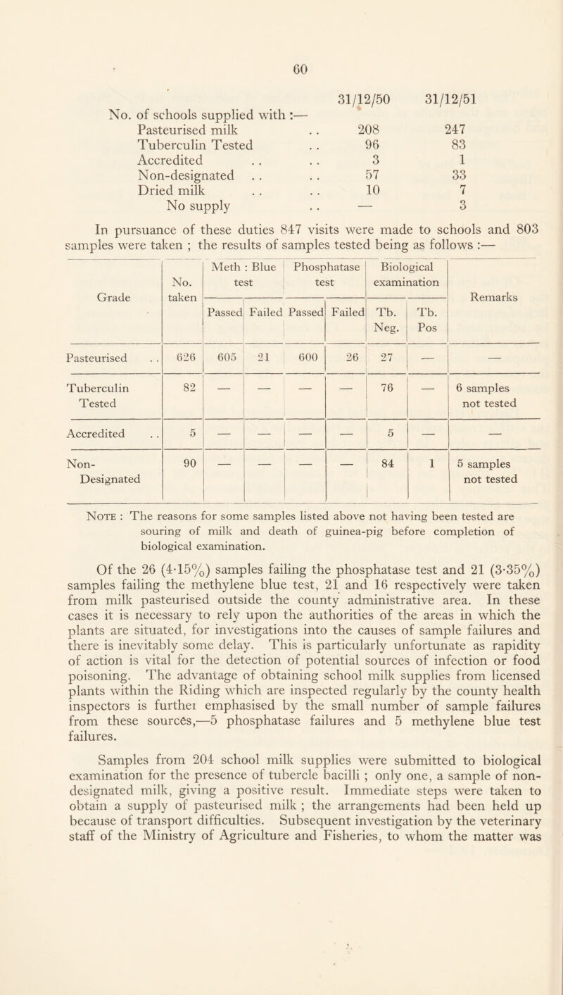 No. of schools supplied with :— Pasteurised milk Tuberculin Tested Accredited Non-designated Dried milk No supply 31/12/50 31/12/51 208 247 96 83 3 1 57 33 10 7 — 3 In pursuance of these duties 847 visits were made to schools and 803 samples were taken ; the results of samples tested being as follows :— Grade No. taken Meth : Blue test Phosphatase test Biological examination Remarks Passed Failed Passed Failed Tb. Neg. Tb. Pos Pasteurised 626 605 21 600 26 27 — — Tuberculin Tested 82 — — — 76 — 6 samples not tested Accredited 5 — 5 — — Non- Designated 90 — — — — 84 ; 1 5 samples not tested Note : The reasons for some samples listed above not having been tested are souring of milk and death of guinea-pig before completion of biological examination. Of the 26 (4T5%) samples failing the phosphatase test and 21 (3*35%) samples failing the methylene blue test, 21 and 16 respectively were taken from milk pasteurised outside the county administrative area. In these cases it is necessary to rely upon the authorities of the areas in which the plants are situated, for investigations into the causes of sample failures and there is inevitably some delay. This is particularly unfortunate as rapidity of action is vital for the detection of potential sources of infection or food poisoning. The advantage of obtaining school milk supplies from licensed plants within the Riding which are inspected regularly by the county health inspectors is furthei emphasised by the small number of sample failures from these sources,—5 phosphatase failures and 5 methylene blue test failures. Samples from 204 school milk supplies were submitted to biological examination for the presence of tubercle bacilli ; only one, a sample of non- designated milk, giving a positive result. Immediate steps were taken to obtain a supply of pasteurised milk ; the arrangements had been held up because of transport difficulties. Subsequent investigation by the veterinary staff of the Ministry of Agriculture and Fisheries, to whom the matter was