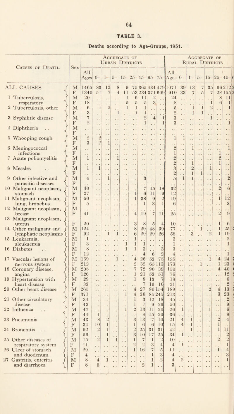 TABLE 3. Deaths according to Age-Groups, 1951. Causes of Death. ALL CAUSES 1 Tuberculosis, respiratory 3 Syphilitic disease 4 Diphtheria 5 Whooping cough 6 Meningococcal infections 7 Acute poliomyelitis 8 Measles 9 Other infective and parasitic diseases 10 Malignant neoplasm, stomach 11 Malignant neoplasm, lung, bronchus 12 Malignant neoplasm, breast 13 Malignant neoplasm, uterus 14 Other malignant and lymphatic neoplasms 15 Leukaemia, aleukaemia 16 Diabetes 17 Vascular lesions of nervous system 18 Coronary disease, angina 19 Hypertension with heart disease 20 Other heart disease 21 Other circulatory disease 22 Influenza 23 Pneumonia 24 Bronchitis 25 Other diseases of respiratory system 26 Ulcer of stomach and duodenum 27 Gastritis, enteritis and diarrhoea { Sex Aggregate of Urban Districts i • i i F Aggregate of ojral Districts i i All Ages 0- I* 1- I 5— 1 45- 25- 45- 65- I l 75- All Ages 0- 1- 5- 1 15- -25- l -45- M 1465 : 83 12 8 9 75 365 434 479 1071 i 38 13 7 35 66212 F 1340 I 51 I 7 4 1 11 53 234 371 609 910 33 7 5 7 28 155 M 20 1 6 11 2 . . 24 j 8 11 F 18 5 5 5 3 8 1 6 1 M 6 1 2 1 1 1 5 * 1 1 2 1 F 3 , , # % i j 1 2 1 1 M 7 2 4 i 3 1 I F 2 1 i 3 i M | 1 F I • • , M 2 2 ! 1 1 ! ••! F 3 2 ! l 1 M i 2 1 1 1 F 1 1 1 M 1 # # i 1 2 2 F 1 1 2 1 1 M 1 1 • 0 3 , , 2 i F 2 1 1 M 4 1 3 1 •• 5 1 1 2 F 1 M 40 7 15 18 32 2 6 F 27 1 6 11 9 12 M 50 1 38 9 2 19 1 12 F 5 • • 1 3 1 6 3 M F 41 4 19 7 11 25 2 9 F 20 3 8 5 4 10 1 6 M 124 8 29 48 39 77 .. 1 1 25 F 92 1 i 6 29 29 26 58 3 2 1 19 M 1 1 3 2 F 3 1 1 1 1 1 M 8 1 1 3 3 3 F 12 4 6 2 4 1 M 159 i 4 26 53 75 135 # 1 4 24 F 212 9 jU 32 65 113 173 .. i 1 23 M 208 7 72 90 39 150 • •! 4 40 F 126 1 21 53 51 76 12 M 29 1 8 13 7 18 6 F 33 7 16 10 21 . i 2 M 265 41 27 80[154 189 2 4 13 F 371 1 4 36 851245 213 3 23 M 34 1 3 12 18 45 2 F 43 1 7 9 26 50 9 M 47 1 2 13 11 20 26 i 1 # , 6 F 44 1 8 15 20 36 # # 8 M 43 8 2 3 13! 7 10 21 4 1 2 4 F 34 10 1 1 6 6 10 15 4 1 1 M 92 2 1 2 25 31 31 42 1 1 11 F 56 1! 3 10 17 25 34 1 2 M 15 2 l[ i 1 7 1 2 10 2 2 F 11 2 2 3 4 4 1 1 M 29 1 16 7 5 111 1 4 F 4 1 1 1 3 4 3 M 8 4 1 1 2 4 2 1 F 8 _[ 5 _1 2 , 1 • • 3