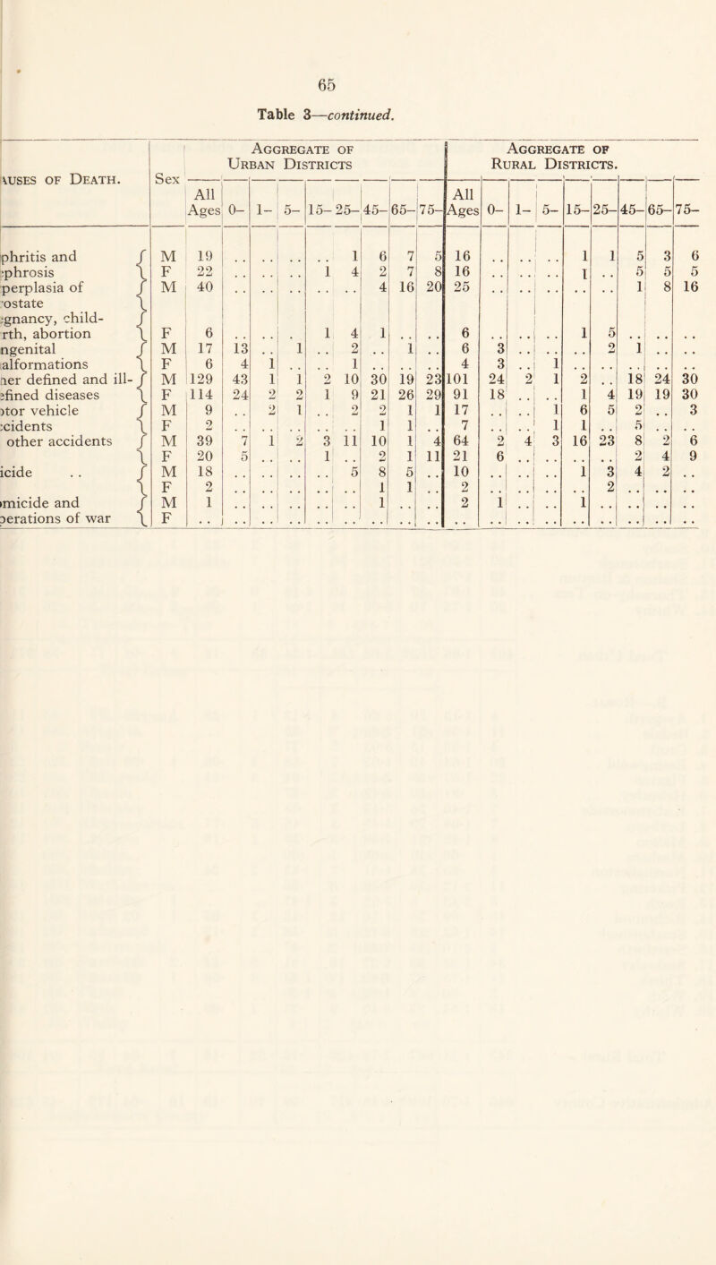 Table 3—continued. Aggregate of | Aggregate of Urban Districts 1 Rural Districts. All Ages 0- 1- 5- 15- 25- 45- i 65- i | 75- All Ages 0- 1- 1 1 5- 15- 25- 45- 65- 75- 19 1 6 7 5 16 1 1 5 3 6 22 1 4 2 7 8 16 l 5 5 5 40 4 16 20 25 1 8 16 6 1 4 1 6 1 5 17 13 1 2 i 6 3 2 1 6 4 i 1 4 3 1 129 43 1 i 2 10 30 19 23 101 24 2 1 2 18 24 30 114 24 2 2 1 9 21 26 29 91 18 1 4 19 19 30 9 9 1 2 2 1 1 17 1 6 5 o W 3 2 1 1 7 1 1 . . 5 # # 39 7 i 2 3 11 10 1 4 64 2 4 3 16 23 8 2 6 20 5 1 2 1 11 21 6 2 4 9 18 5 8 5 10 1 3 4 2 # 9 2 1 1 2 2 m # 1 • * 1 • • 2 1 1