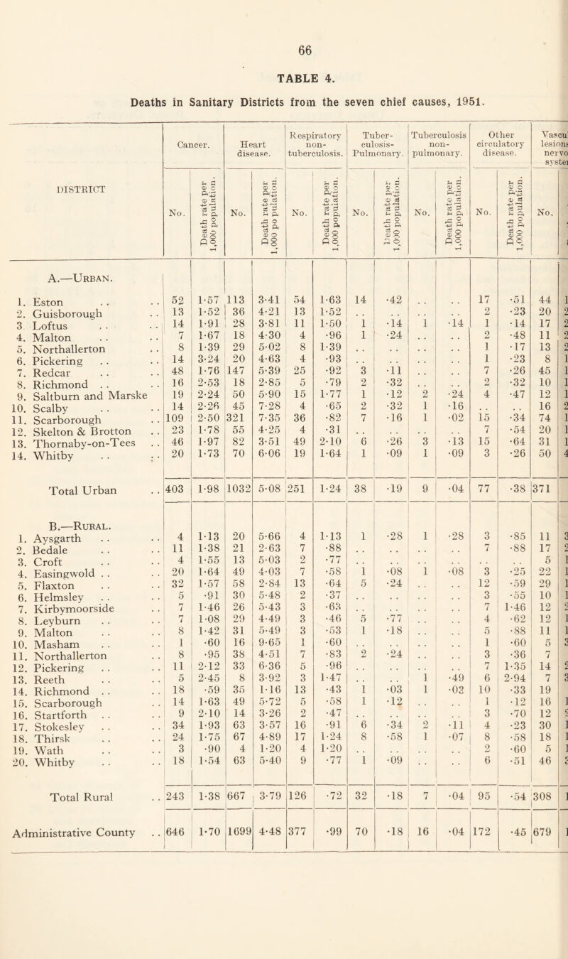 TABLE 4. Deaths in Sanitary Districts from the seven chief causes, 1951. Cancer. Heart disease. Respiratory non¬ tuberculosis. Tuber¬ culosis- Pulmonary. Tuberculosis non- pulmouary. Other circulatory disease. Vascu lesions nervo systei DISTRICT No. Death rate per 1,000 population. No. Death rate per 1,000 po pulation. No. Death rate per 1,000 population. No. Death rate per 1,000 population. No. Death rate per 1,000 population. No. Death rate per 1,000 population. No, A.—Urban. 1. Eston 52 1-57 113 3-41 54 1-63 14 •42 17 •51 44 1 2. Guisborough 13 1-52 36 4-21 13 1-52 • . . . . . • . 2 •23 20 2 3 Loftus 14 1-91 28 3-8] 11 1-50 1 •14 1 •14 1 •14 17 2 4. Malton • • 7 1-67 18 4-30 4 •96 1 •24 . . . . 9 Lu •48 11 2 5. Northallerton 8 1-39 29 5-02 8 1-39 • . • . . . . . 1 •17 13 2 6. Pickering 14 3-24 20 4-63 4 •93 . . . . . . . . 1 •23 8 1 7. Redcar 48 1-76 147 5-39 25 •92 3 •11 . . , . 7 •26 45 1 8. Richmond . . 16 2-53 18 2-85 5 •79 2 •32 . . . « 2 •32 10 1 9. Saltburn and Marske 19 2-24 50 5-90 15 1-77 1 •12 2 •24 4 •47 12 1 10. Scalby 14 2-26 45 7-28 4 •65 2 •32 1 •16 . . . . 16 2 11. Scarborough 109 2-50 321 7-35 36 •82 7 •16 1 •02 15 •34 74 1 12. Skelton & Brotton 23 1-78 55 4-25 4 •31 • . . . . . . . 7 •54 20 1 13. Thornabv-on-Tees 46 1-97 82 3-51 49 2-10 6 •26 3 •13 15 •64 31 1 14. Whitby 20 1-73 70 6-06 19 1-64 1 •09 1 •09 3 •26 50 4 Total Urban 403 1-98 1032 5-08 251 1-24 38 •19 9 •04 77 •38 371 B.—Rural. 1. Aysgarth 4 M3 20 5-66 4 M3 1 •28 1 •28 3 •85 11 3 2. Bedale 11 1-38 21 2-63 7 •88 . . . . . . 7 •88 17 2 3. Croft 4 1-55 13 5-03 2 •77 . . . , . . . . . . 5 1 4. Easingwold . . 20 1-64 49 4-03 7 •58 1 •08 1 •08 3 •25 22 1 5. Flaxton 32 1-57 58 2-84 13 •64 5 •24 . . 12 •59 29 1 6. Helmsley 5 •91 30 5-48 2 •37 . . . . 3 •55 10 1 7. Kirbymoorside 1-46 26 5-43 3 •63 . . . . 7 1-46 12 2 8. Leyburn 7 1-08 29 4-49 3 •46 5 •77 4 •62 12 1 9. Malton 8 1-42 31 5-49 3 •53 1 •18 . . 5 •88 11 1 10. Masham 1 •60 16 9-65 1 •60 . . . . . , 1 •60 5 3 11. Northallerton 8 •95 38 4-51 7 •83 2 •24 . , 3 •36 7 12. Pickering 11 2-12 33 6-36 5 •96 . . . . . . 7 1-35 14 2 13. Reeth 5 2-45 8 3-92 3 1-47 . . . . 1 •49 6 2-94 7 3 14. Richmond . . 18 •59 35 1-16 13 •43 1 •03 1 •03 10 •33 19 15. Scarborough 14 1-63 49 5-72 5 •58 1 •12 . . • . 1 •12 16 1 16. Startforth 9 2-10 14 3-26 2 •47 . . . . . . . . 3 •70 12 2 17. Stokesley 34 1-93 63 3-57 16 •91 6 •34 2 •11 4 •23 30 1 18. Thirsk 24 1-75 67 4-89 17 1-24 8 •58 1 •07 8 •58 18 1 19. Wath 3 •90 4 1-20 4 1-20 . • , . . . 2 •60 5 1 20. Whitby 18 1-54 63 5-40 9 •77 1 •09 • • 6 •51 46 q Ci Total Rural • • 243 1-38 667 3-79 126 •72 32 •18 7 •04 95 •54 308 ! 1