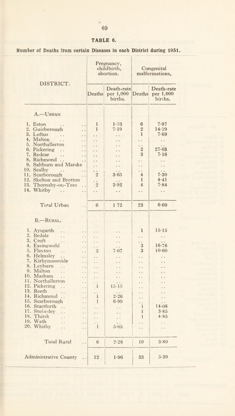 TABLE 6. Number of Deaths from certain Diseases in each District during 1951. ( DISTRICT. Pregnancy, childbirth, abortion. 1 Congenital malformations, f Deaths Death-rate per 1,000 births. Deaths Death-rate per 1,000 births. A.—Urban 1. Eston 1 1-33 6 7-97 2. Guisborough 1 7-19 2 14-39 3. Loftus 1 7-69 4. Malton # # 5. Northallerton 0 0 6. Pickering 0 # 2 27-03 7. Redcar 3 7-16 8. Richmond . . 9. Saltburn and Marske 10. Scalby m , * , . • . * 11. Scarborough 2 3*65 4 7-30 12. Skelton and Brotton 1 4-41 13. Thornaby-on-Tees . . 2 3-92 4 7-84 14. Whitby • • • • • • • • Total Urban 6 1 72 23 6-60 B.—Rural. 1. Aysgarth 1 15-15 2. Bedale 3. Croft 4. Easingwold 3 16-76 5. Flaxton 2 7-07 3 10-60 6. Helmsley # # 7. Kirbymoorside ♦ * , . 8. Leyburn , , 9. Malton 10. Masham 11. Northallerton 12. Pickering 1 15-15 13. Reeth 14. Richmond . . 1 2-26 15. Scarborough 1 6-99 16. Startforth i 14-08 1 7. Stokesley 1 3-85 18. Thirsk 1 4-85 19. Wath 20. Whitby i 5-0*5 Total Rural 6 2-28 10 3-80