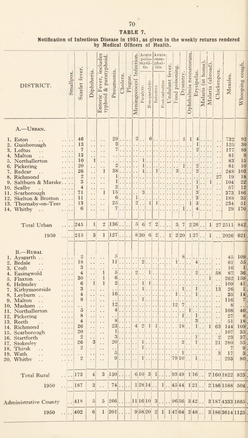 TABLE 7. Notification of Infectious Disease in 1951, as given in the weekly returns rendered by Medical Officers of Health. DISTRICT. Smallpox. Scarlet fever. Diphtheria. Enteric Fever, includes typhoid & paratyphoid. Pneumonia. Cholera. Plague. 1 Meningococcal Infection. Paralytic ute lio- eli- Ls p ‘43 ci ?H c3 a i 3 o £ Infective ?CELg > ute ce- ial- is. o> O • r—* 4^ O CD a T -4-2 Vj c Pm Undulant fever. Food poisoning. Dysentry. Ophthalmia neonatorum. Erysipelas. Malaria (at home). Malaria (abroad). Chickenpox. cn <v CO C3 <U Whooping cough. j A.—Urban. I 1. Eston 46 29 2 6 5 1 4 732 92i 2. Guisborough 13 3 • . . • 1 f • 125 30 3. Loftus 7 7 . . , , 2 177 89 4. Malton 13 • • • • . . . . 81 9 5. Northallerton 1. . 10 i • • • • 1 . , 83 15 6. Pickering 20 2 . • 1 i 2 61 10 7. Redcar 26 i 38 • . 1 1 3 2 248 103 8. Richmond 2 1 • • • s . , 27 19 18 9. Saltburn & Marske. . 3 1 . . , . 1 i f # 104 22 10. Scalbv • • 4 2 • . . . 1 57 12 11. Scarborough 71 i 15 • • 3 3 373 186 12. Skelton & Brotton . . 11 6 • • i . • 3 • • • • 188 35 13. Thornabv-on-T ees 13 25 • • 2 . . 1 i i 3 234 51 14. Whitby . . 6 7 • • • • • • • • • • i • • 4 29 170 Total Urban 245 l 2 136 5 6 7 2 • • 3 7 2 26 • • l 27 2511 842 1950 .. ' # 215 3 1 127 • • 8 30 6 2 • • 1 2 20 1 27 l 2026 621 B.—Rural i 2 5 8 45 109 o * * 18 11 2 1 4 61 55 UUVACllA' • • • • C roft 3 16 1 4. Easingwold 4 1 5 • • . • 2 • • 1 2 58 87 36 . 30 1 6 i 262 159 O • 6. X ICIA lc/ii • • • • Helmsley * 6 1 1 2 1 1 109 41: 7. Kirbymoorside • * 3 1 1 • . 1 • • 13 26 i. 8. Leyburn . . . . 4 16 1 • • • . 1 • • • • 35 14 . Q 1VT 1 ton 8 1 116 7 «/. 1 0 TVT ci c Vi m 12 12 7 8 A V. 1 1 NTrv r <-V> ci 11 p r fn n 5 4 1 108 46 11. 12. Pickering 8 1 1 27 8 . 1 3 4 8 3 51 18 id, 1 4 l\vL til • • • • 26 23 4 2 1 1 18 1 l 63 144 109 i^. Q rKnrn »i crVi 20 1 107 35 io, 16. Startforth 2 3 1 2 23 37 . 17. Stokeslev 26 3 20 1 3 • • 1 • . 21 280 55 . 1 8 Th i rcl< 2 1 7 9 io, 1 Q 5 1 3 17 3 iy. 20. Whitby 2 9 1 1 79 10 1 293 80. Total Rural 173 4 3 , 130 6 10 3 1 93 49 1 16 2 160 1822 823 . 1950 .. 187 3 74 • • 1 28 14 i 45 44 1 21 • • 2 186 1588 504 . Administrative County , , 418 5 5 266 • • • . 11 16 1 10 3 . . • • 96 56 3 42 • . 3 187 4333 1665 . 1950 .. 402 6 1 201 • • • • 9 58 20 2 i 1 47 64 2 48 • • 3 186 3614 1125 .