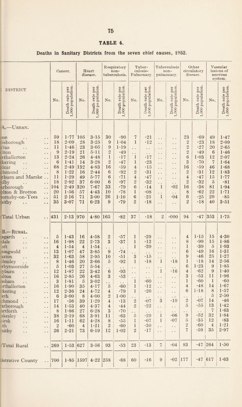 TABLE 4. Deaths in Sanitary Districts from the seven chief causes, 1952, Respiratory Tuber- Tuberculosis Other Vascular Cancer. Heart non- culosis- non- circulatory lesions of disease. tuberculosis. Pulmonary. pulmonary. disease. nervous system. 3 DISTRICT ^ P u a U Q ^ P a Ph p u a <D © <D O Pp£ 0) o Q.'rH <S> O p*£ 0) o Pi!£ 0) o n.»»—i o> o ft£ 41 4 ci 4 C(S 4 ci 4 03 4) 83 No. 3 fH ft No. * 3 * ft No. fj ^ & No. cS 3 1- ft No. ■§ 3 P Pt No. d 3 fH ft No. 5 3 is ft J- o 5 a p! o 4-> CU JS c +3 ft A o -4-i Pi rH O +3 ft rt o £ ft ® © a? o ® g o CD g 3 o 0) g o 0 o f o flq 08 o ®. o ft 0 ft ft P ft rH vH ■H T“• tH ■H v-— —Urban. ion 59 1*77 105 3-15 30 •90 7 •21 23 •69 49 1-47 cdsborough 18 2-09 28 3*25 9 1-04 1 •12 . , , , 2 •23 18 2*09 ictus 11 1-46 23 3-05 9 1-19 # , i # # 2 •27 20 2-65 clton 9 2-19 21 5*11 2 •49 # # # # 2 •49 6 1-46 r'rthallerton 13 2-24 26 4-48 1 •17 1 •17 e • 6 1-03 12 2-07 tkering 6 1-41 14 3-28 2 •47 1 •23 3 -70 7 1-64 fiicar 68 2-49 132 4-83 16 •59 4 •15 # # 16 •59 46 1-68 rhmond . . 8 1-22 16 2-44 6 •92 2 •31 2 •31 12 1-83 jtburn and Marske 11 1-29 49 5-77 6 •71 4 •47 4 •47 15 1-77 ilby 18 2-92 37 6-00 6 •97 2 •32 • a # . 2 •32 5 •81 irborough 104 2*49 320 7-67 33 •79 6 •14 1 •02 16 •38 81 1-94 elton & Brotton 20 1*56 57 4-43 10 •78 1 •08 , , t , 8 •62 22 1-71 : ornaby-on-T ees 51 2-16 71 3-00 26 M0 6 •25 1 •04 6 •25 20 •85 nitby 35 3-07 71 6-23 9 •79 2 •18 * ‘ • • 2 •18 40 3-51 Total Urban • • 431 2*13 970 4-80 165 •82 37 •18 2 •000 94 •47 353 1-75 B.—Rural. sgarth 5 1-43 16 4-58 2 •57 1 •29 4 1-15 15 4*30 dale 16 1-98 22 2-73 3 •37 1 •12 8 •99 15 1-86 oft 4 1-54 4 1-54 1 •39 1 •39 5 1-93 singwold 13 1-07 47 3-85 9 •74 # . , , 6 •49 16 1-31 ixton 32 1-63 58 2-95 10 •51 3 •15 # , 9 •46 25 1-27 Imsley 8 1-46 20 3-66 5 •92 1 •18 1 •18 1 •18 14 2-56 rbymoorside 5 1-03 27 5-54 . . # . , , . . 6 1-23 9 1-85 yburn 12 1-87 22 3-42 6 •93 .. # . 1 •16 4 •62 9 1-40 ilton 16 2*85 26 4*63 3 •53 # . 3 •53 11 1-96 isham 3 1*81 5 3-02 1 •60 1 •60 1 •60 Tthallerton 16 1-90 35 4-17 5 •60 1 •12 , , 4 •48 14 1-67 ckering 12 2-36 24 4-72 4 •79 1 •20 • . 6 1-18 8 1-57 eth 6 3-00 8 4-00 2 1-00 . , , . . . 5 2-50 :hmond . . • • 17 •56 39 1-29 4 •13 2 •07 3 •10 2 •07 14 •46 irborough 14 1*53 40 4-37 4 •44 2 •22 • • 5 •55 13 1-42 irtforth 8 1-86 27 6-28 3 •70 | . . • a a a 7 1-63 )kesley 38 2-19 68 3*91 11 •63 5 •29 1 •06 9 •52 32 ] -84 feiirsk 16 1-11 62 4-28 8 •55 1 •07 1 •07 5 •35 12 •83 th 2 •60 4 1-21 2 •60 1 •30 , . 2 •60 4 1-21 litby 26 2*21 73 6-19 12 1-02 2 •17 i • • 7 •59 1 35 2-97 Total Rural • • 269 1-53 627 3-56 93 •53 23 •13 7 •04 83 •47 264 1-50 177 •47 i 617 1-63