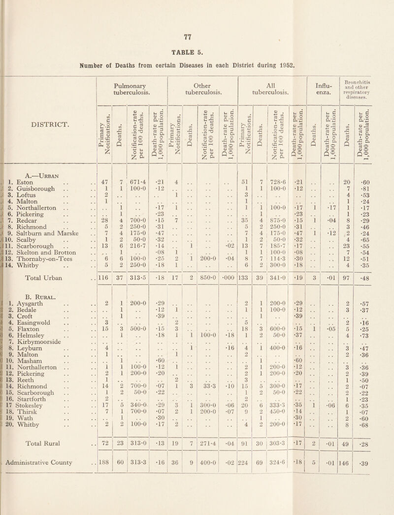 TABLE 5. Number of Deaths from certain Diseases in each District during 1952. . k Pulmonary tuberculosis. Other tuberculosis. All tuberculosis. Influ¬ enza. Bronchitis and other respiratory diseases. DISTRICT. Primary Notifications. Deaths. Notification-rate per 100 deaths. Death-rate per 1,000 population. Primary Notifications. Deaths. Notification-rate per 100 deaths. Death-rate per 1,000 population. Primary Notifications. Deaths. 1 | Notification-rate per 100 deaths. Death-rate per 1,000 population. Deaths. Death-rate per 1,000 population. Deaths. Death-rate per 1,000 population. A.—Urban 1. Eston 47 7 671-4 •21 4 51 7 728-6 •21 20 -60 2. Guisborough 1 1 100-0 -12 . # • . 1 1 100-0 •12 . . . . 7 •81 3. Loftus 2 • © . # • • 1 , , 3 • • a a . , . , 4 •53 4. Malton 1 # # , , • a • • . . 1 , , a e a » , , # # 1 •24 5. Northallerton . . • 0 1 •17 1 o « 1 1 100-0 •17 1 •17 1 •17 6. Pickering • a 1 • . •23 . , . • • . 1 . a •23 a a . . 1 •23 7. Redcar 28 4 700-0 •15 7 • • 35 4 875-0 •15 1 -04 8 •29 8. Richmond 5 2 250-0 •31 o a • e 5 2 250-0 -31 3 •46 9. Saltburn and Marske 7 4 175-0 -47 • • 7 4 175-0 •47 1 •12 2 •24 10. Scalby 1 2 50-0 •32 • • . . 1 2 50-0 •32 . . a a 4 •65 11. Scarborough 13 6 216-7 •14 • • 1 •02 13 7 185-7 •17 . . . , 23 •55 12. Skelton and Brotton . # 1 •08 1 • . 1 1 100-0 •08 7 •54 13. Thornaby-on-Tees 6 6 100-0 •25 2 1 200-0 •04 8 7 114-3 •30 , . a a 12 •51 14. Whitby 5 2 250-0 •18 1 6 2 300-0 •18 * 4 •35 Total Urban 116 37 313-5 •18 17 2 850-0 •000 133 39 341-0 •19 3 •01 97 •48 B. Rural. 1. Aysgarth 2 1 200-0 •29 2 1 200-0 •29 2 •57 2. Bedale # # 1 # . •12 1 o • • a 1 1 100-0 •12 3 •37 3. Croft • a 1 •39 • • • a • 0 1 •39 4. Easingwold 3 # . . . • . 2 • • • 0 5 , , , , a , , . 2 •16 5. Flaxton 15 3 500-0 •15 3 * • e • 18 3 600-0 •15 1 •05 5 •25 6. Helmsley 1 , , •18 1 1 100-0 •18 1 2 50-0 •37 4 •73 7. Kirbymoorside • • . . • • 0 • . . , • . . • © • . . a a a , , a a 8. Ley burn 4 • • • • . . 1 . . •16 4 1 400-0 •16 . . 3 •47 9. Malton 1 . v . . 1 , , 2 a a . . 2 •36 10. Masham # . 1 . . •60 # , . # 1 , . •60 11. Northallerton . . 1 1 100-0 •12 1 , , 2 1 200-0 •12 3 •36 12. Pickering 2 1 200-0 •20 . . . . , , 2 1 200-0 •20 2 •39 13. Reeth 1 . . 2 , , # # 3 • > , , a . 1 •50 14. Richmond 14 2 700-0 •07 1 3 33*3 •10 15 5 300-0 •17 2 •07 15. Scarborough 1 2 50-0 •22 • • • e , , 1 2 50-0 •22 2 •22 16. Startforth 2 , , , , • o 2 , , , a 1 •23 17 Stokesley 17 5 340-0 •29 3 1 300-0 •06 20 6 333-3 •35 1 •06 6 •35 18. Thirsk 7 1 700-0 •07 2 1 200-0 •07 9 2 450-0 •14 1 •07 19. Wath 1 . . •30 1 •30 2 •60 20. Whitby 2 2 100-0 •17 2 • • 4 2 200-0 •17 • • 8 •68 Total Rural 72 23 313-0 •13 19 7 271-4 •04 91 30 303-3 •17 2 1 •01 49 •28