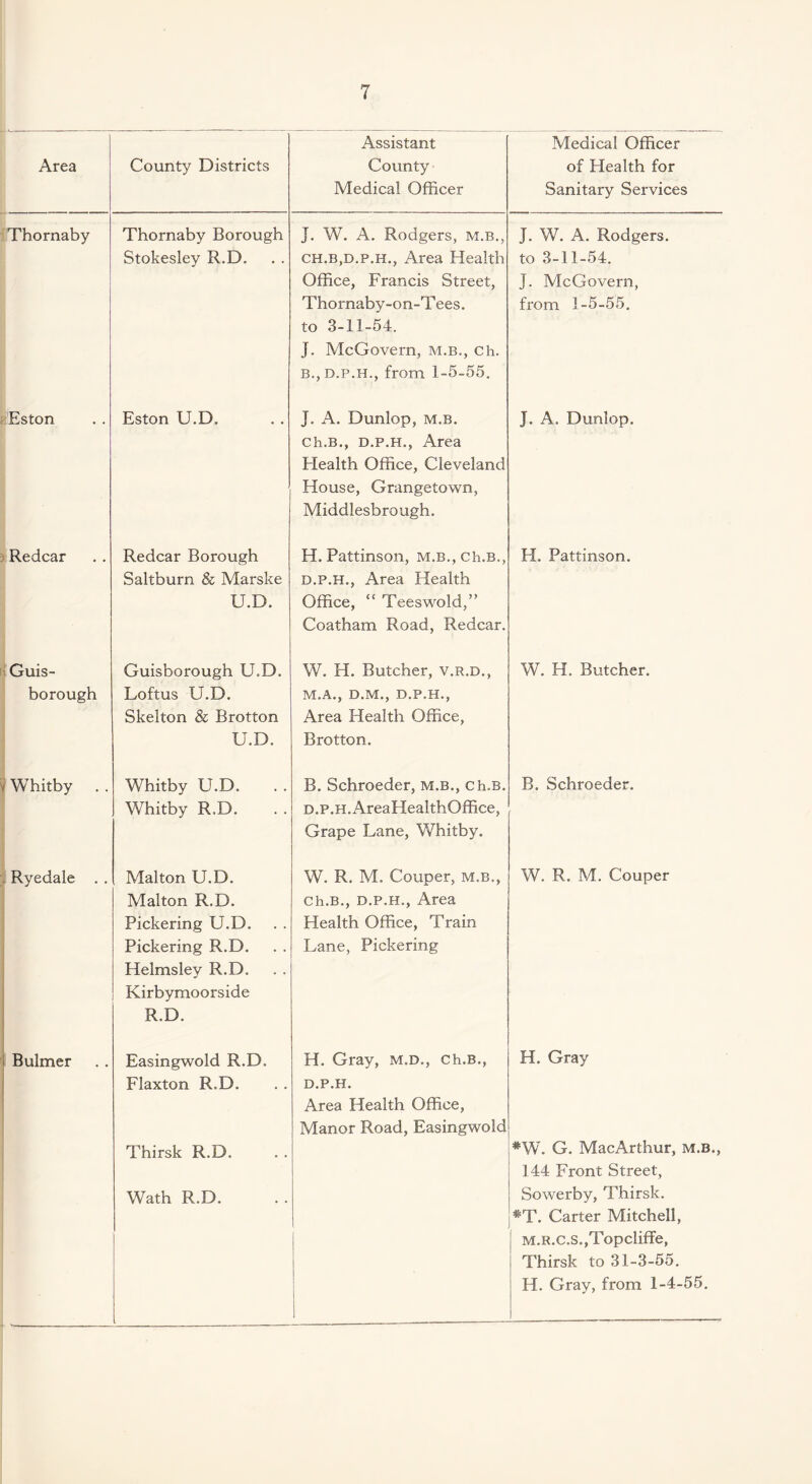Area County Districts Assistant County Medical Officer Medical Officer of Health for Sanitary Services Thornaby Thornaby Borough Stokesley R.D. J. W. A. Rodgers, m.b., ch.b,d.p.h., Area Health Office, Francis Street, Thornaby-on-Tees. to 3-11-54. J. McGovern, m.b., ch. b., d.p.h., from 1-5-55. J. W. A. Rodgers, to 3-11-54. J. McGovern, from 1-5-55. Eston Eston U.D. J. A. Dunlop, m.b. ch.B., d.p.h., Area Health Office, Cleveland House, Grangetown, Middlesbrough. J. A. Dunlop. Redcar Redcar Borough Saltburn & Marske U.D. H. Pattinson, m.b., ch.B., d.p.h., Area Health Office, “ Teeswold,” Coatham Road, Redcar. H. Pattinson. Guis- borough Guisborough U.D. Loftus U.D. Skelton & Brotton U.D. W. H. Butcher, v.r.d., M.A., D.M., D.P.H., Area Health Office, Brotton. W. H. Butcher. ; Whitby Whitby U.D. Whitby R.D. B. Schroeder, m.b., ch.B. D.P.H.AreaHealthOffice, Grape Lane, Whitby. B. Schroeder. Ryedale . . Malton U.D. Malton R.D. Pickering U.D. Pickering R.D. Helmsley R.D. Kirbymoorside R.D. W. R. M. Couper, m.b,, ch.B., d.p.h., Area Health Office, Train Lane, Pickering W. R. M. Couper Bulmer Easingwold R.D. Flaxton R.D. Thirsk R.D. Wath R.D. H. Gray, m.d., ch.B., D.P.H. Area Health Office, Manor Road, Easingwold H. Gray *W. G. MacArthur, m.b., 144 Front Street, Sowerby, Thirsk. #T. Carter Mitchell, M.R.c.s.,Topcliffe, Thirsk to 31-3-55. H. Gray, from 1-4-55.