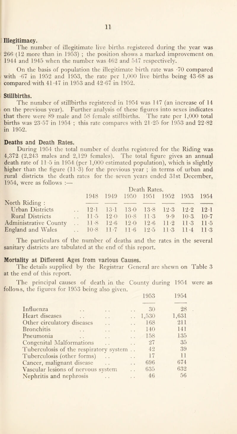 Illegitimacy. The number of illegitimate live births registered during the year was 266 (12 more than in 1953) ; the position shows a marked improvement on 1944 and 1945 when the number was 462 and 547 respectively. On the basis of population the illegitimate birth rate was -70 compared with -67 in 1952 and 1953, the rate per 1,000 live births being 43-68 as compared with 41-47 in 1953 and 42-67 in 1952. Stillbirths. The number of stillbirths registered in 1954 was 147 (an increase of 14 on the previous year). Further analysis of these figures into sexes indicates that there were 89 male and 58 female stillbirths. The rate per 1,000 total births was 23-57 in 1954 ; this rate compares with 21 -25 for 1953 and 22-82 in 1952. Deaths and Death Rates. During 1954 the total number of deaths registered for the Riding was 4,372 (2,243 males and 2,129 females). The total figure gives an annual death rate of 11-5 in 1954 (per 1,000 estimated population), which is slightly higher than the figure (11 -3) for the previous year ; in terms of urban and rural districts the death rates for the seven years ended 31st December, 1954, were as follows :— Death Rates. North Riding : 1948 1949 1950 1951 1952 1953 1954 Urban Districts 12-1 13-1 13-0 13-8 12-3 12 2 12 1 Rural Districts 11-5 12-0 10-8 11-3 9-9 10-3 10-7 Administrative County 11 -8 12-6 12-0 12-6 11-2 113 115 England and Wales 10-8 11-7 11-6 12-5 11-3 11-4 113 The particulars of the number of deaths and the sanitary districts are tabulated at the end of this report. rates in the several Mortality at Different Ages from various Causes. The details supplied by the Registrar General are shewn on at the end of this report. The principal causes of death in the County during 1954 follows, the figures for 1953 being also given. 1953 1954 Influenza 30 28 Heart diseases 1,530 1,631 Other circulatory diseases 168 211 Bronchitis 140 141 Pneumonia 158 135 Congenital Malformations 27 35 Tuberculosis of the respiratory system . . 42 39 Tuberculosis (other forms) 17 11 Cancer, malignant disease 696 674 Vascular lesions of nervous system 635 632 Nephritis and nephrosis 46 56 Table 3 were as