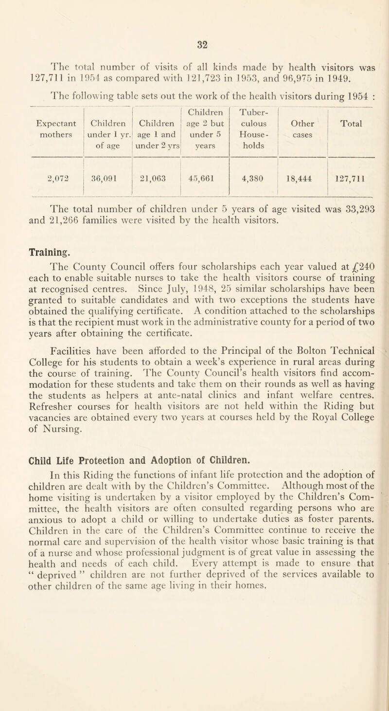 The total number of visits of all kinds made by health visitors was 127,711 in 1954 as compared with 121,723 in 1953, and 96,975 in 1949. The following table sets out the work of the health visitors during 1954 : Expectant mothers Children under 1 yr. of age Children age 1 and under 2 yrs Children age 2 but under 5 years Tuber¬ culous House¬ holds Other cases Total 2,072 36,091 21,063 45,661 4,380 18,444 127,711 The total number of children under 5 years of age visited was 33,293 and 21,266 families were visited by the health visitors. Training. The County Council offers four scholarships each year valued at ^240 each to enable suitable nurses to take the health visitors course of training at recognised centres. Since July, 1948, 25 similar scholarships have been granted to suitable candidates and with two exceptions the students have obtained the qualifying certificate. A condition attached to the scholarships is that the recipient must work in the administrative county for a period of two years after obtaining the certificate. Facilities have been afforded to the Principal of the Bolton Technical College for his students to obtain a week’s experience in rural areas during the course of training. The County Council’s health visitors find accom¬ modation for these students and take them on their rounds as well as having the students as helpers at ante-natal clinics and infant welfare centres. Refresher courses for health visitors are not held within the Riding but vacancies are obtained every two years at courses held by the Royal College of Nursing. Child Life Protection and Adoption of Children. In this Riding the functions of infant life protection and the adoption of children are dealt with by the Children’s Committee. Although most of the home visiting is undertaken by a visitor employed by the Children’s Com¬ mittee, the health visitors are often consulted regarding persons who are anxious to adopt a child or willing to undertake duties as foster parents. Children in the care of the Children’s Committee continue to receive the normal care and supervision of the health visitor whose basic training is that of a nurse and whose professional judgment is of great value in assessing the health and needs of each child. Every attempt is made to ensure that “ deprived ” children are not further deprived of the services available to other children of the same age living in their homes.