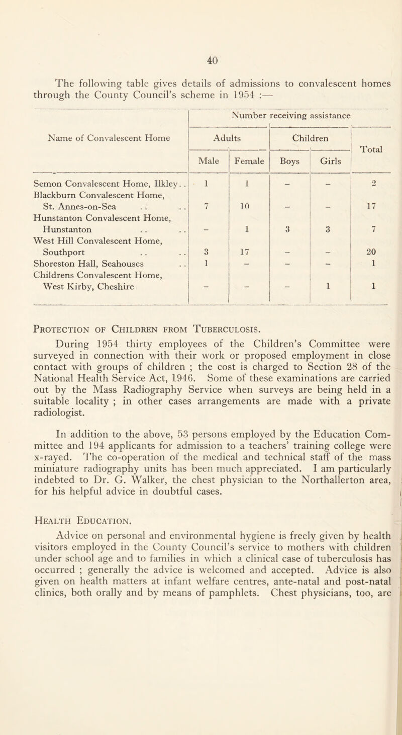 The following table gives details of admissions to convalescent homes through the County Council’s scheme in 1954 Number receiving assistance r Name of Convalescent Home Adi lltS Children Total Male Female Boys Girls Semon Convalescent Home, Ilkley. . 1 1 — — 2 Blackburn Convalescent Home, St. Annes-on-Sea 7 10 — — 17 Hunstanton Convalescent Home, Hunstanton - 1 3 3 7 West Hill Convalescent Home, Southport 3 17 — - 20 Shoreston Hall, Seahouses 1 — — — 1 Childrens Convalescent Home, West Kirby, Cheshire “■ — 1 1 Protection of Children from Tuberculosis. During 1954 thirty employees of the Children’s Committee were surveyed in connection with their work or proposed employment in close contact with groups of children ; the cost is charged to Section 28 of the National Health Service Act, 1946. Some of these examinations are carried out by the Mass Radiography Service when surveys are being held in a suitable locality ; in other cases arrangements are made with a private radiologist. In addition to the above, 53 persons employed by the Education Com¬ mittee and 194 applicants for admission to a teachers’ training college were x-rayed. The co-operation of the medical and technical staff of the mass miniature radiography units has been much appreciated. I am particularly indebted to Dr. G. Walker, the chest physician to the Northallerton area, for his helpful advice in doubtful cases. i f Health Education. Advice on personal and environmental hygiene is freely given by health visitors employed in the County Council’s service to mothers with children under school age and to families in which a clinical case of tuberculosis has occurred ; generally the advice is welcomed and accepted. Advice is also given on health matters at infant welfare centres, ante-natal and post-natal clinics, both orally and by means of pamphlets. Chest physicians, too, are