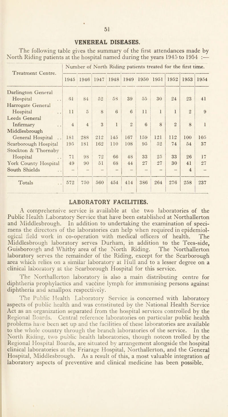 VENEREAL DISEASES. The following table gives the summary of the first attendances made by North Riding patients at the hospital named during the years 1945 to 1954 :— Number of North Riding patients treated for the first time. Treatment Centre. 1945 1 1946 1947 1 1948 1949 1950 1951 1952 1953 1954 Darlington General Hospital 6i 84 52 58 39 55 30 24 23 41 Harrogate General Hospital n 5 8 6 6 11 1 1 2 9 Leeds General Infirmary 4 4 3 1 2 6 8 2 8 1 Middlesbrough General Hospital . . 181 288 212 145 167 159 121 112 100 105 Scarborough Hospital 195 181 162 110 108 95 52 74 54 37 Stockton & Thornaby Hospital 71 98 72 66 48 33 25 33 26 17 York County Hospital 49 90 51 68 44 27 27 30 41 27 South Shields — — — — — — — — 4 — Totals 572 750 560 454 414 386 264 276 258 237 LABORATORY FACILITIES. A comprehensive service is available at the two laboratories of the Public Health Laboratory Service that have been established at Northallerton and Middlesbrough. In addition to undertaking the examination of speci¬ mens the directors of the laboratories can help when required in epidemiol¬ ogical field work in co-operation with medical officers of health. The Middlesbrough laboratory serves Durham, in addition to the Tees-side, Guisborough and Whitby area of the North Riding. The Northallerton laboratory serves the remainder of the Riding, except for the Scarborough area which relies on a similar laboratory at Hull and to a lesser degree on a clinical laboratory at the Scarborough Hospital for this service. The Northallerton laboratory is also a main distributing centre for diphtheria prophylactics and vaccine lymph for immunising persons against diphtheria and smallpox respectively. The Public Health Laboratory Service is concerned with laboratory aspects of public health and was constituted by the National Health Service Act as an organization separated from the hospital services controlled by the Regional Boards. Central reference laboratories on particular public health problems have been set up and the facilities of these laboratories are available to the whole country through the branch laboratories of the service. In the North Riding, two public health laboratories, though notcon trolled by the Regional Hospital Boards, are situated by arrangement alongside the hospital clinical laboratories at the Friarage Hospital, Northallerton, and the General Hospital, Middlesbrough. As a result of this, a most valuable integration of laboratory aspects of preventive and clinical medicine has been possible.