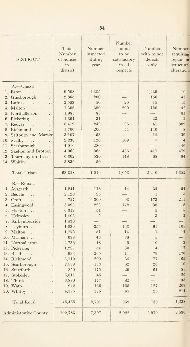 DISTRICT Total Number of houses in district Number inspected duting year Number found to be satisfactory in all respects Number with minor defects only Number requiring repairs or structural alterations A.—Urban 1. Eston 9,508 1,305 — 1,239 10 2. Guisborough 2,865 200 — 156 43 3. Loftus 2,583 50 20 15 15 4. Malton 1,306 390 200 120 42 5. Northallerton 1,985 85 — — 81 6. Pickering 1,391 34 — 23 2 7. Redcar . . ' 8,419 242 36 41 389 8. Richmond 1,706 206 54 140 8 9. Saltburn and Marske 3,107 53 — 14 39 10. Scalby 2,238 120 109 7 4 11. Scarborough 14,016 280 — — 146 12. Skelton and Brotton 4,063 965 486 417 479 13. Thornaby-on-Tees 6,302 536 148 68 94 14. Whitby 3,839 50 — — — Total Urban 63,328 4,516 1,053 2,240 1,352 B.—Rural. 1. Aysgarth . . 1,241 118 14 34 54 2. Bedale 2,120 25 — 1 5 3. Croft 727 300 93 173 211 4. Easingwold 3,093 223 172 38 8 5. Flaxton 6,012 54 — 5 5 6. Helmsley 1,405 5 — 3 2 7. Kirbymoorside 1,430 — — — 8. Leyburn . . 1,836 355 163 61 105 9. Malton 1,772 51 14 1 14 10. Masham . . 638 43 38 5 — 11. Northallerton 2,736 48 5 10 3 . 12. Pickering 1,297 54 30 4 17 13. Reeth 933 265 11 79 170 14. Richmond 3,119 209 34 77 65 15. Scarborough 2,538 133 62 26 10 16. Startforth 850 175 29 61 85 17. Stokesley 5,811 45 — 26 18. Thirsk 3,880 177 82 — 35 19. Wath 642 136 155 127 209 20. Whitby . . 4,375 375 67 25 214 Total Rural 46,455 2,791 969 730 1,238