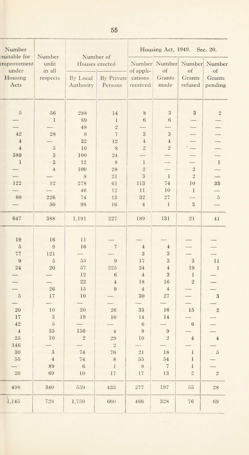 Number f Housing Act, 1949. Sec. 20. suitable for Number Number of -- improvement unfit Houses erected Numbei Numbei r Numbe r Number under in all of appli- of of of Housing respects By Local By Private cations Grants Grants Grants Acts Authority Persons received made refused pending 5 56 288 14 8 1 3 3 2 — 1 89 A Q 1 o 6 6 — — 42 28 8 7 3 3 — -- 4 — 32 12 4 4 — — 4 5 10 8 2 2 — 389 3 100 24 — — — — 1 3 12 8 1 — — 1 — 4 100 28 2 — 2 — — — 8 21 3 1 2 — 122 12 278 61 113 74 10 33 — — 46 12 11 10 1 — 80 226 74 13 32 27 — 5 — 50 98 16 4 1 3 — 647 388 1,191 227 189 131 21 41 19 16 11 5 9 16 7 4 4 — — 77 121 — — 3 3 — — 9 5 55 9 17 3 3 11 24 20 57 225 24 4 19 1 — — 12 6 4 3 1 — — —^ 22 4 18 16 2 — — 26 15 9 4 4 — — 5 17 10 — 30 27 — 3 20 10 20 26 33 16 15 2 17 3 19 10 14 14 — — 42 5 — — 6 — 6 — 4 33 156 4 9 9 — — 25 10 2 29 10 2 4 4 146 — — 2 — — — — 30 3 74 76 21 18 1 5 55 4 74 8 55 54 1 — — 89 6 1 8 7 1 — 20 69 10 17 17 13 2 2 498 340 559 433 277 197 55 28 1,145 728 1,750 660 466 328 76 69