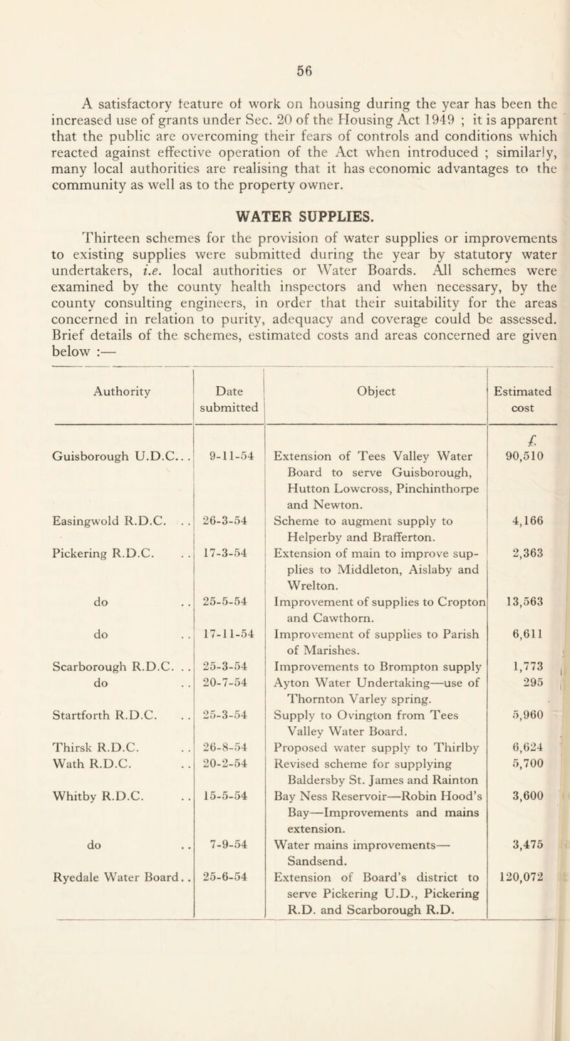 A satisfactory feature of work on housing during the year has been the increased use of grants under Sec. 20 of the Housing Act 1949 ; it is apparent that the public are overcoming their fears of controls and conditions which reacted against effective operation of the Act when introduced ; similarly, many local authorities are realising that it has economic advantages to the community as well as to the property owner. WATER SUPPLIES. Thirteen schemes for the provision of water supplies or improvements to existing supplies were submitted during the year by statutory water undertakers, i.e. local authorities or Water Boards. All schemes were examined by the county health inspectors and when necessary, by the county consulting engineers, in order that their suitability for the areas concerned in relation to purity, adequacy and coverage could be assessed. Brief details of the schemes, estimated costs and areas concerned are given below :— Authority I Date submitted Object Estimated cost Guisborough U.D.C.. . 9-11-54 Extension of Tees Valley Water Board to serve Guisborough, Hutton Lowcross, Pinchinthorpe and Newton. £ 90,510 Easingwold R.D.C. 26-3-54 Scheme to augment supply to Helperby and Brafferton. 4,166 Pickering R.D.C. 17-3-54 Extension of main to improve sup¬ plies to Middleton, Aislaby and Wrelton. 2,363 do 25-5-54 Improvement of supplies to Cropton and Cawthorn. 13,563 do 17-11-54 Improvement of supplies to Parish of Marishes. 6,611 Scarborough R.D.C. . . 25-3-54 Improvements to Brompton supply 1,773 do 20-7-54 Ayton Water Undertaking—use of Thornton Varley spring. 295 Startforth R.D.C. 25-3-54 Supply to Ovington from Tees Valley Water Board. 5,960 Thirsk R.D.C. 26-8-54 Proposed water supply to Thirlby 6,624 Wath R.D.C. 20-2-54 Revised scheme for supplying Baldersby St. James and Rainton 5,700 Whitby R.D.C. 15-5-54 Bay Ness Reservoir—Robin Hood’s Bay—Improvements and mains extension. 3,600 do 7-9-54 Water mains improvements— Sandsend. 3,475 Ryedale Water Board. . 25-6-54 Extension of Board’s district to serve Pickering U.D., Pickering 120,072 R.D. and Scarborough R.D.