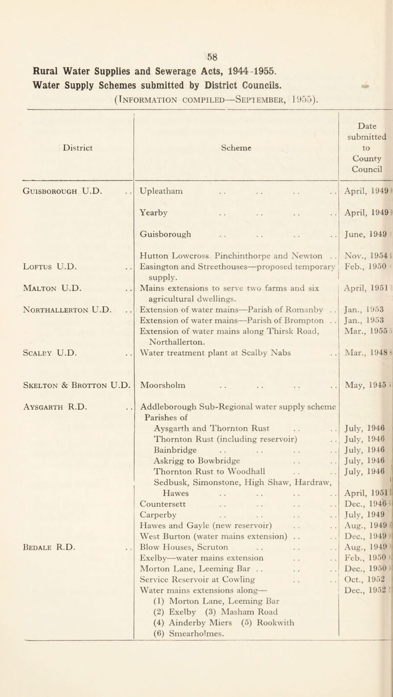 Rural Water Supplies and Sewerage Acts, 1944-1955. Water Supply Schemes submitted by District Councils. (Information compiled—September, 1955). District Scheme Date submitted to County Council Guisborough U.D. Upleatham April, 1949 Yearby April, 1949 Guisborough June, 1949 Hutton Lowcross Pinchinthorpe and Newton . . Nov., 1954 Lofttjs U.D. Easington and Streethouses—proposed temporary supply. Feb., 1950 Malton U.D. Mains extensions to serve two farms and six agricultural dwellings. April, 1951 Northallerton U.D. Extension of water mains—Parish of Romanby . . Jan., 1953 Extension of water mains—Parish of Brompton . . Jan., 1953 Extension of water mains along Thirsk Road, Northallerton. Mar., 1955 Scaley U.D. Water treatment plant at Scalby Nabs Mar., 1948' Skelton & Brotton U.D. Moorsholm May, 1945 * Aysgarth R.D. Addleborough Sub-Regional water supply scheme Parishes of Aysgarth and Thornton Rust July, 1946 Thornton Rust (including reservoir) July, 1946 Bainbridge July, 1946 Askrigg to Bowbridge July, 1946 Thornton Rust to Woodhall July, 1946 Sedbusk, Simonstone, High Shaw, Hardraw, 1 ; Hawes April, 19511 Countersett Dec., 1946 Carperby July, 1949 Hawes and Gayle (new reservoir) Aug., 1949 ' West Burton (water mains extension) . . Dec., 1949 Bedale R.D. Blow Houses, Scruton Aug., 1949 Exelby—water mains extension Feb., 1950 Morton Lane, Leeming Bar . . Dec., 1950 Service Reservoir at Cowling Oct., 1952 Water mains extensions along— (1) Morton Lane, Leeming Bar (2) Exelby (3) Masham Road (4) Ainderby Miers (5) Rookwith Dec., 1952 (6) Smearholmes.