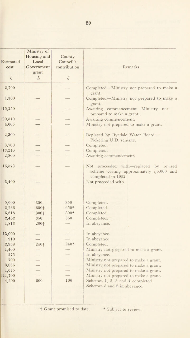 Estimated cost £ Ministry of Housing and Local Government grant £ County Council’s contribution £ Remarks 2,700 — — Completed—Ministry not prepared to make a grant. 1,300 _____ Completed—Ministry not prepared to make a grant. 15,250 ■ ■ ■ ■ Awaiting commencement—Ministry not prepared to make a grant. 90,510 — — Awaiting commencement. 4,605 — — Ministry not prepared to make a grant. 2,300 — — Replaced by Ryedale Water Board— Pickering U.D. scheme. 3,700 — Completed. 13,216 — — Completed. 2,800 — — Awaiting commencement. 15,573 — — Not proceeded with—replaced by revised scheme costing approximately £6,000 and completed in 1952. 3,400 Not proceeded with 5,600 350 350 Completed. 2,236 650f 650* Completed. 5,618 300f 300* Completed. 2,462 350 350 Completed. 1,813 200f — In abeyance. 13,000 — — In abeyance. 910 — — In abeyance 2,958 240f 240* Completed. 1,400 — — Ministry not prepared to make a grant. 275 — — In abeyance. 700 — — Ministry not prepared to make a grant. 3,066 — — Ministry not prepared to make a grant. 1,675 — —■ Ministry not prepared to make a grant. 11,700 — — Ministry not prepared to make a grant. 4,200 600 100 Schemes 1, 2, 3 and 4 completed. Schemes 5 and 6 in abeyance.