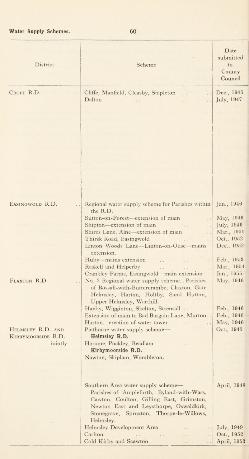 District Scheme Date submitted to County Council Croft R.D. Cliffe, Manfield, Cleasby, Stapleton Dec., 1945 Dalton July, 1947 Easingwold R.D. Regional water supply scheme for Parishes within the R.D. Jan., 1946 Sutton-on-Forest—extension of main May, 1946 Shipton—extension of main July, 1946 Shires Lane, Alne—extension of main Mar., 1950 Thirsk Road, Easingwold Oct., 1952 Linton Woods Lane—Linton-on-Ouse—mains extension. Dec., 1952 Huby—mains extension Feb., 1953 Raskelf and Helperby Mar., 1954 Crankley Farms, Easingwold—main extension . . Jan., 1955 Flaxton R.D. No. 2 Regional water supply scheme....Parishes of Bossall-with-Buttercrambe, Claxton, Gate Helmsley, Harton, Holtby, Sand Hutton, Upper Helmsley, Warthill. May, 1946 Haxby, Wigginton, Skelton, Strensall . . Feb., 1946 Extension of main to Bad Bargain Lane, Murton. . Feb., 1946 Harton... erection of water tower May, 1946 Helmsley R.D. AND Piethorne water supply scheme— Oct., 1945 Kirbymoorside R.D. Helmsley R.D. jointly Harome, Pockley, Beadlam Kirbymoorside R.D. Nawton, Skiplam, Wombleton. Southern Area water supply scheme— Parishes of Ampleforth, Byland-with-Wass, Cawton, Coulton, Gilling East, Grimston, Newton East and Leysthorpe, Oswaldkirk, Stonegrave, Sproxton, Thorpe-le-Willows, April, 1948 % Helmsley. Helmsley Development Area July, 1949 Carlton Oct., 1952 Cold Kirby and Scawton April, 1953