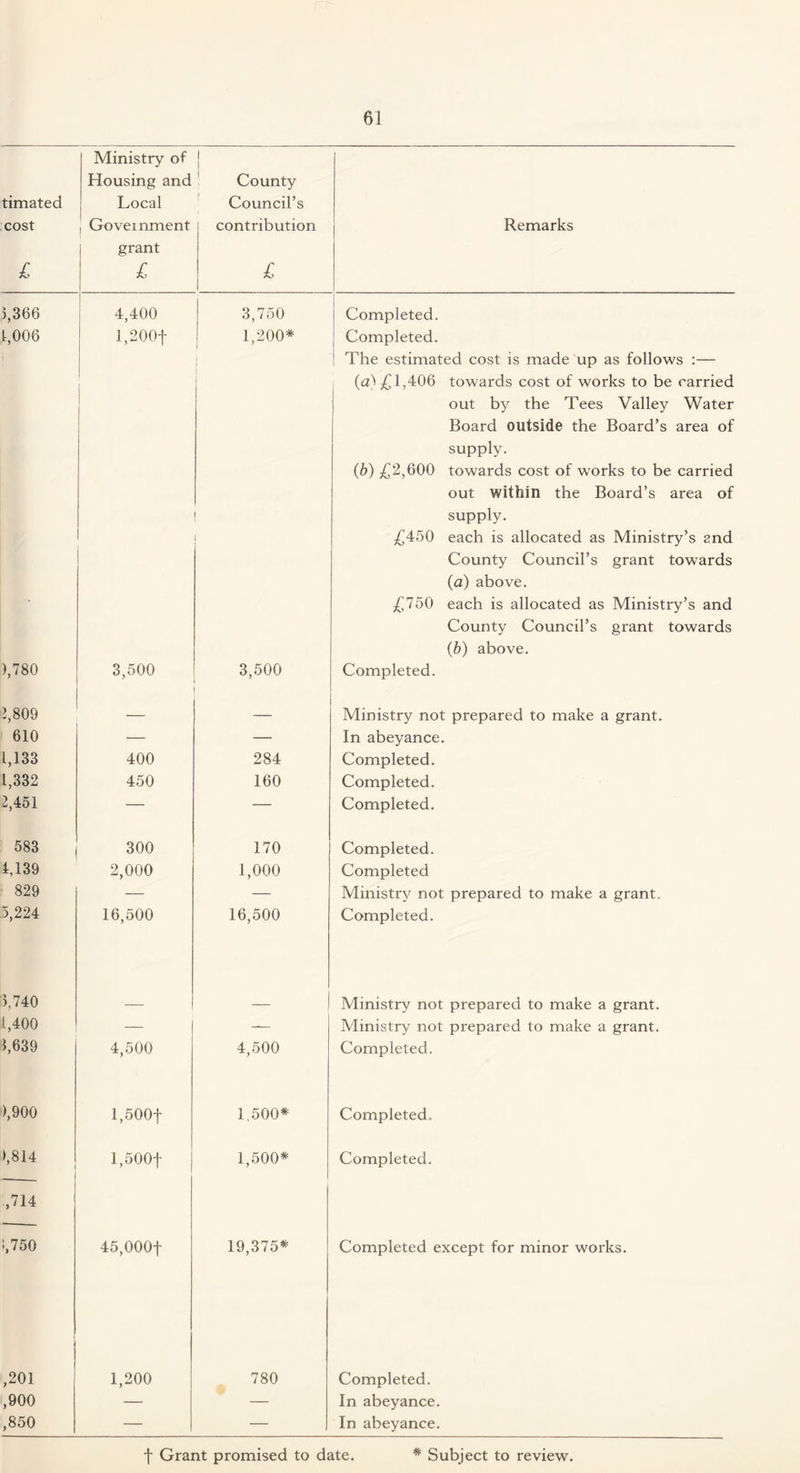 Ministry of Housing and Local Government grant £ 1 County Council’s contribution £ Remarks 4,400 3,750 Completed. l,200f 1,200* i 1 ! i Completed. The estimated cost is made up as follows :— (a) £1,406 towards cost of works to be carried out by the Tees Valley Water Board outside the Board’s area of supply. (b) £2,600 towards cost of works to be carried out within the Board’s area of supply. £450 each is allocated as Ministry’s and County Council’s grant towards (a) above. £750 each is allocated as Ministry’s and County Council’s grant towards (b) above. 3,500 3,500 Completed. — — Ministry not prepared to make a grant. — — In abeyance. 400 284 Completed. 450 160 Completed. — — Completed. 300 170 Completed. 2,000 1,000 Completed — — Ministry not prepared to make a grant. 16,500 16,500 Completed. Ministry not prepared to make a grant. — — Ministry not prepared to make a grant. 4,500 4,500 Completed. l,500f 1,500* Completed. 1,500| 1,500* Completed. 45,000f 19,375* Completed except for minor works. 1,200 780 Completed. — — In abeyance. — — In abeyance.