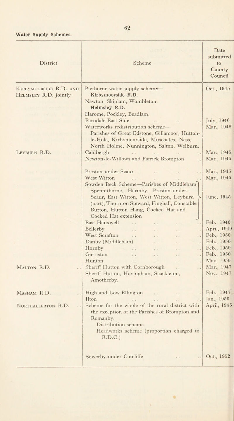 District Kirbymoorside R.D. and Helmsley R.D. jointly Leyburn R.D. Malton R.D. Masham R.D. Northallerton R.D. Scheme Piethorne water supply scheme— Kirbymoorside R.D. Nawton, Skiplam, Wombleton. Helmsley R.D. Harome, Pockley, Beadlam. Farndale East Side Waterworks redistribution scheme— Parishes of Great Edstone, Gillamoor, Hutton- le-Hole, Kirbymoorside, Muscoates, Ness, North Holme, Nunnington, Salton, Welburn. Caldbergh Newton-le-Willows and Patrick Brompton Preston-under-Scaur West Witton Sowden Beck Scheme—Parishes of Middleham Spennithorne, Harmby, Preston-under- Scaur, East Witton, West Witton, Leyburn (part), Thornton Steward, Finghall, Constable Burton, Hutton Hang, Cocked Hat and Cocked Hat extension East Hauxwell Bellerby West Scrafton Danby (Middleham) Hornby Garriston Hunton Sheriff Hutton with Cornborough Sheriff Hutton, Hovingham, Scackleton, Amotherbv. High and Low Ellington Ilton Scheme for the whole of the rural district with the exception of the Parishes of Brompton and Romanby. Distribution scheme Headworks scheme (proportion charged to R.D.C.) Date submitted to County Council Oct., 1945 July, 1946 Mar., 1948 Mar., 1945 Mar., 1945 Mar., 1945 Mar., 1945 June, 1945 Feb., 1946 April, 1949 Feb., 1950 Feb., 1950 Feb., 1950 Feb., 1950 May, 1950 Mar., 1947 Nov., 1947 Feb., 1947 Jan., 1950 April, 1945