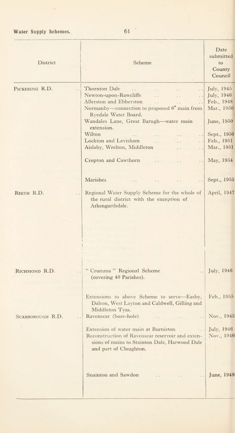 District Scheme Date submitted to County Council Pickering R.D. Thornton Dale July, 1945 Newton-upon-Rawcliffe July, 1946 Allerston and Ebberston Feb., 1948 Normanby—connection to proposed 6 main from Rvedale Water Board. Mar., 1950 Wandales Lane, Great Barugh—water main extension. June, 1950 Wilton Sept., 1950 Lockton and Levisham Feb., 1951 Aislaby, Wrelton, Middleton Mar., 1951 Cropton and Cawthorn May, 1954 Marishes Sept., 1955 Reeth R.D. Regional Water Supply Scheme for the whole of the rural district with the exception of Arkengarthdale. i i April, 1947 Richmond R.D. . . “ Crumma ” Regional Scheme (covering 40 Parishes). Extensions to above Scheme to serve—Easby, Dalton, West Layton and Caldwell, Gilling and Middleton Tyas. Scarborough R.D. . . Ravenscar (bore-hole) Extension of water main at Burniston Reconstruction of Ravenscar reservoir and exten¬ sions of mains to Stainton Dale, Harwood Dale and part of Cloughton. July, 1946 I Feb., 1955 Nov., 1945 July, 1946 Nov., 1946' Snainton and Sawdon June, 1948