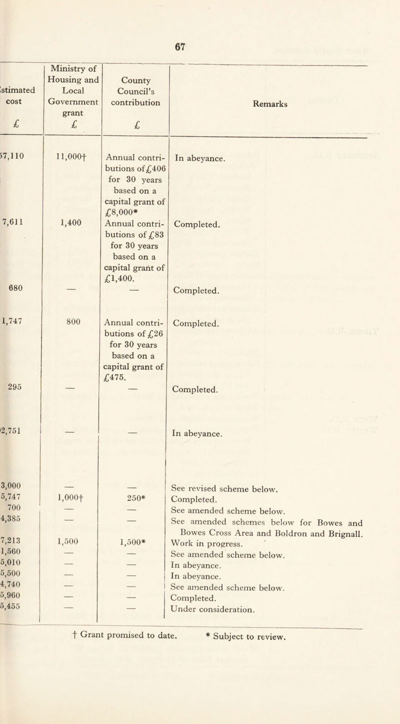 Ministry of Housing and Local Government grant £ County Council’s contribution £ Remarks ll,000f Annual contri¬ butions of £406 for 30 years based on a capital grant of £8,000* In abeyance. 1,400 Annual contri¬ butions of £83 for 30 years based on a capital grant of £1,400. Completed. Completed. 800 Annual contri¬ butions of £26 for 30 years based on a capital grant of £475. Completed. Completed. — — In abeyance. See revised scheme below. l,000f 250* Completed. — — See amended scheme below. See amended schemes below for Bowes and Bowes Cross Area and Boldron and Brignall. 1,500 1,500* Work in progress. — — See amended scheme below. — — In abeyance. — — In abeyance. — — I See amended scheme below. — — Completed. Under consideration.