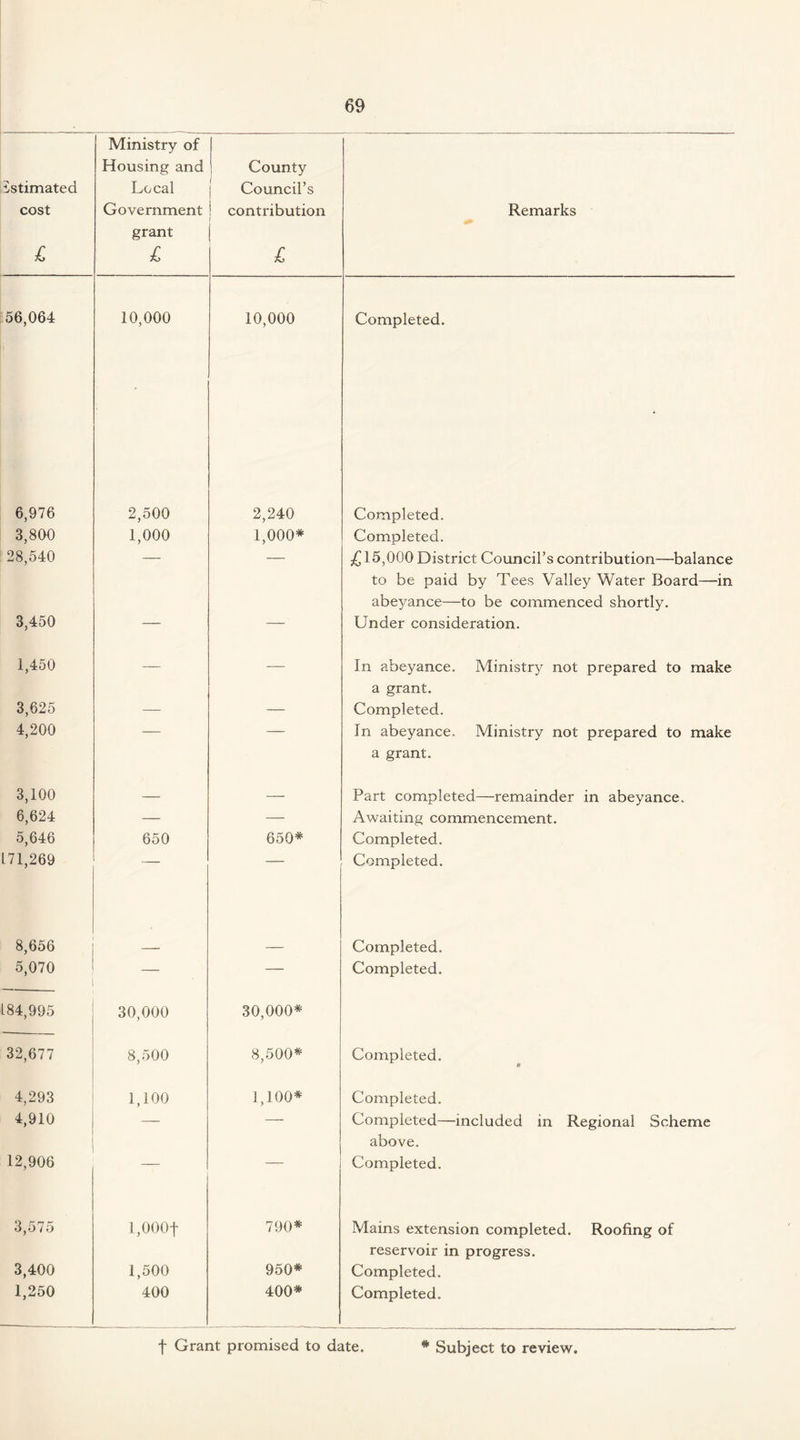 Estimated cost l Ministry of Housing and Local Government grant L County j Council’s i contribution [ £ Remarks 56,064 10,000 10,000 Completed. 6,976 2,500 2,240 Completed. 3,800 1,000 1,000* Completed. 28,540 £15,000 District Council’s contribution—balance to be paid by Tees Valley Water Board—in abeyance—to be commenced shortly. 3,450 — — Under consideration. 1,450 — — In abeyance. Ministry not prepared to make a grant. 3,625 — -— Completed. 4,200 In abeyance. Ministry not prepared to make a grant. 3,100 — — Part completed—remainder in abeyance. 6,624 — — Awaiting commencement. 5,646 650 650* Completed. 171,269 __ Completed. 8,656 Completed. 5,070 — — Completed. 184,995 30,000 30,000* 32,677 8,500 8,500* Completed. 4,293 1,100 1,100* Completed. 4,910 — ' ' Completed—included in Regional Scheme above. 12,906 — — Completed. 3,575 l,000f 790* Mains extension completed. Roofing of reservoir in progress. 3,400 1,500 950* Completed. 1,250 400 400* Completed.