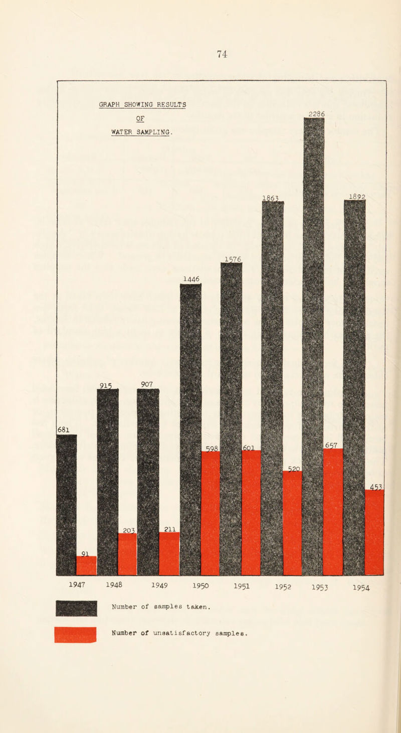 1947 1948 1949 1950 1951 Number of samples taken. Number of unsatisfactory samples. 1952 1953 1954