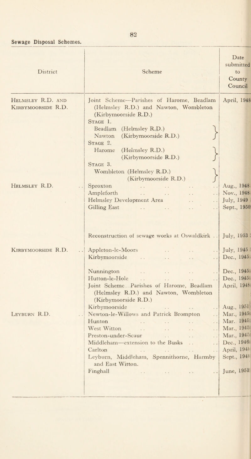 Sewage Disposal Schemes. District Scheme Date submitted to County Council Helmsley R.D. and Joint Scheme—Parishes of Harome, Beadlam April, 1948 Kirbymoorside R.D. (Helmsley R.D.) and Nawton, Wombleton (Kirbymoorside R.D.) Stage 1. Beadlam (Helmsley R.D.) Nawton (Kirbymoorside R.D.) J Stage 2. Plarome (Helmsley R.D.) (Kirbymoorside R.D.) J Stage 3. Wombleton (Helmsley R.D.) \ (Kirbymoorside R.D.) J Helmsley R.D. Sproxton Aug., 1948 Ampleforth Nov., 1948 Helmsley Development Area July, 1949 Gilling Bast Sept., 1950 Reconstruction of sewage works at Oswaldkirk . . July, 1953 Kirbymoorside R.D. Appleton-le-Moors July, 1945 Kirbymoorside Dec., 1945 Nunnington Dec., 1945- Hutton-le-Hole Dec., 1945t Joint Scheme Parishes of Harome, Beadlam April, 1948 (Helmsley R.D.) and Nawton, Wombleton (Kirbymoorside R.D.) 1 Kirbymoorside Aug., 1951, Leyburn R.D. Newton-le-Willows and Patrick Brompton Mar., 1945. Hunton Mar. 1945 West Witton Mar., 1945 Preston-under-Scaur Mar., 194C Middleham—extension to the Busks Dec., 1946 Carlton April, 194! Leyburn, Middleham, Spennithorne, Harmby Sept., 194! and East Witton. Finghall June, 1951
