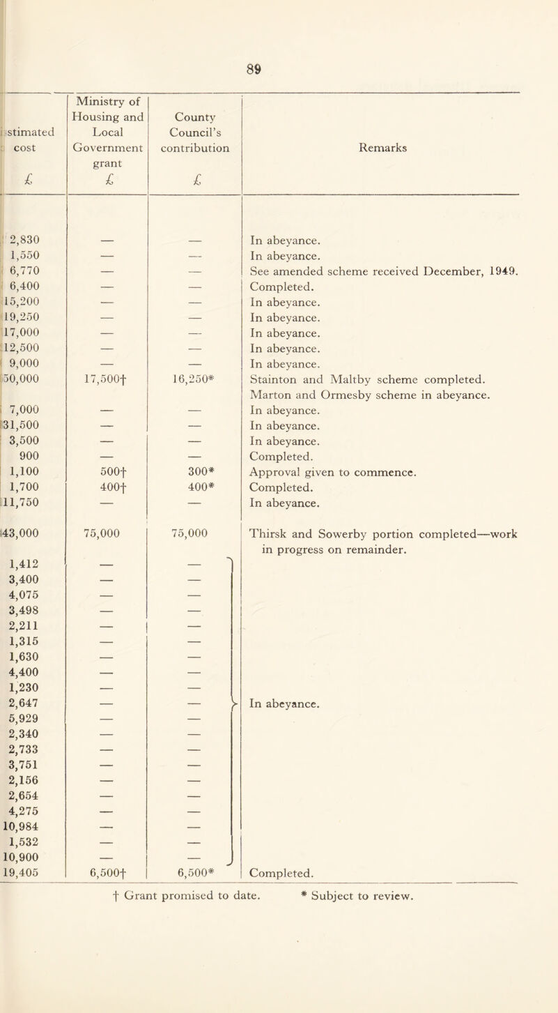 stimated cost £ Ministry of Housing and Local Government grant £ County Council’s contribution £ Remarks 2,830 In abeyance. 1,550 — — In abeyance. 6,770 — — See amended scheme received December, 1949. 6,400 — — Completed. 15,200 — — In abeyance. 19,250 — — In abeyance. 17,000 — — In abeyance. 12,500 — — In abeyance. 9,000 — — In abeyance. 150,000 17,500f 16,250* Stainton and Maltby scheme completed. Marton and Ormesby scheme in abeyance. 7,000 — — In abeyance. 31,500 — — In abeyance. 3,500 — — In abeyance. 900 — — Completed. 1,100 500f 300* Approval given to commence. 1,700 400f 400* Completed. 11,750 — — In abeyance. 43,000 75,000 75,000 Thirsk and Sowerby portion completed—work in progress on remainder. 1,412 — 3,400 — — 4,075 — — 3,498 — — 2,211 — — 1,315 — — 1,630 — — 4,400 — — 1,230 — — 2,647 — [ In abeyance. 5,929 — — 2,340 — — 2,733 — — 3,751 — — 2,156 — — 2,654 — — 4,275 — — 10,984 — — 1,532 — — 10,900 — 19,405 6,500f 6,500* Completed.
