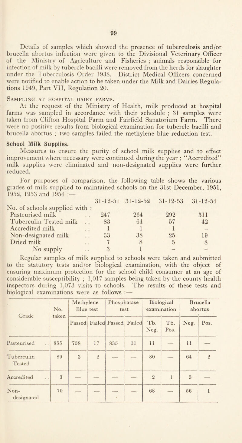Details of samples which showed the presence of tuberculosis and/or brucella abortus infection were given to the Divisional Veterinary Officer of the Ministry of Agriculture and Fisheries ; animals responsible for infection of milk by tubercle bacilli were removed from the herds for slaughter under the Tuberculosis Order 1938. District Medical Officers concerned were notified to enable action to be taken under the Milk and Dairies Regula¬ tions 1949, Part VII, Regulation 20. Sampling at hospital dairy farms. At the request of the Ministry of Health, milk produced at hospital farms was sampled in accordance with their schedule ; 31 samples were taken from Clifton Hospital Farm and Fairfield Sanatorium Farm. There were no positive results from biological examination for tubercle bacilli and brucella abortus ; two samples failed the methylene blue reduction test. School Milk Supplies. Measures to ensure the purity of school milk supplies and to effect improvement where necessary were continued during the year ; “Accredited” milk supplies were eliminated and non-designated supplies were further reduced. For purposes of comparison, the following table shows the various grades of milk supplied to maintained schools on the 31st December, 1951, 1952, 1953 and 1954 No. of schools supplied with : 31-12-51 31-12-52 31-12-53 31-12-54 Pasteurised milk 247 264 292 311 Tuberculin Tested milk 83 64 57 42 Accredited milk 1 1 1 — Non-designated milk 33 38 25 19 Dried milk 7 8 5 8 No supply 3 1 — — Regular samples of milk supplied to schools were taken and submitted to the statutory tests and/or biological examination, with the object of ensuring maximum protection for the school child consumer at an age of considerable susceptibility ; 1,017 samples being taken by the county health inspectors daring 1,073 visits to schools. The results of these tests and biological examinations were as follows :— « Grade No. taken Methylene Blue test Phosphatase test Biological examination Brucella abortus Passed Failed Passed Failed Tb. Neg. Tb. Pos. Neg. Pos. Pasteurised 855 758 17 835 11 11 — 11 — Tuberculin Tested 89 3 2 — — 80 — 64 2 Accredited 3 — — — — 2 1 3 — Non- designated 70 — * 68 — 56 1