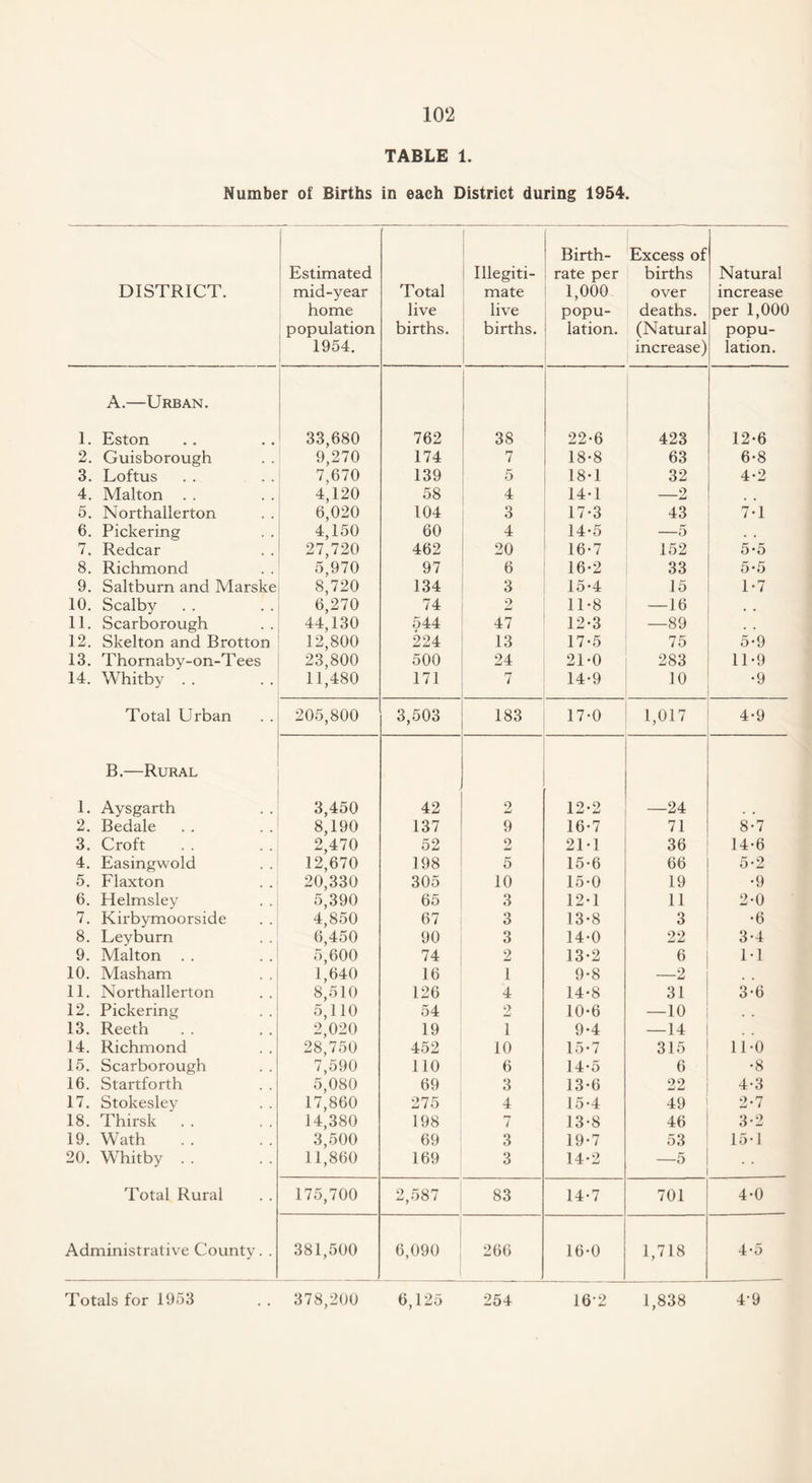 TABLE 1. Number of Births in each District during 1954. DISTRICT. Estimated mid-year home population 1954. Total live births. Illegiti¬ mate live births. Birth¬ rate per 1,000 popu¬ lation. Excess of births over deaths. (Natural increase) Natural increase per 1,000 popu¬ lation. A.—Urban. 1. Eston 33,680 762 38 22-6 423 12-6 2. Guisborough 9,270 174 7 18-8 63 6-8 3. Loftus 7,670 139 5 18-1 32 4*2 4. Malton . . 4,120 58 4 14-1 —2 5. Northallerton 6,020 104 3 17-3 43 7-1 6. Pickering 4,150 60 4 14-5 —5 7. Redcar 27,720 462 20 16-7 152 5*5 8. Richmond 5,970 97 6 16-2 33 5-5 9. Saltburn and Marske 8,720 134 3 15-4 15 1*7 10. Scalby 6,270 74 2 11-8 — 16 , , 11. Scarborough 44,130 544 47 12-3 —89 . . 12. Skelton and Brotton 12,800 224 13 17-5 75 5-9 13. Thornaby-on-Tees 23,800 500 24 21-0 283 11-9 14. Whitby . . 11,480 171 7 14-9 10 •9 Total Urban 205,800 3,503 183 17-0 1,017 4-9 B.—Rural 1. Aysgarth 3,450 42 2 12*2 —24 2. Bedale 8,190 137 9 16*7 71 8-7 3. Croft 2,470 52 2 21T 36 14-6 4. Easingwold 12,670 198 5 15-6 66 5-2 5. Flaxton 20,330 305 10 15-0 19 •9 6. Helmsley 5,390 65 3 12-1 11 2-0 7. Kirbymoorside 4,850 67 3 13-8 3 •6 8. Leyburn 6,450 90 3 14-0 22 3-4 9. Malton . . 5,600 74 2 13-2 6 1-1 10. Masham 1,640 16 1 9-8 —2 11. Northallerton 8,510 126 4 14-8 31 3-6 12. Pickering 5,110 54 2 10-6 —10 . . 13. Reeth 2,020 19 1 9-4 — 14 14. Richmond 28,750 452 10 15-7 315 11-0 15. Scarborough 7,590 110 6 14-5 6 •8 16. Startforth 5,080 69 3 13-6 22 4-3 17. Stokesley 17,860 275 4 15-4 49 2-7 18. Thirsk . . 14,380 198 7 13-8 46 3-2 19. Wath 3,500 69 3 19-7 53 15-1 20. Whitby . . 11,860 169 3 14-2 —5 Total Rural 175,700 2,587 83 14-7 701 4-0 Administrative County. . 381,500 6,090 266 16-0 1,718 4*5 Totals for 1953 378,200 6,125 254 162 1,838 4-9